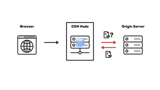 Origin ServerBrowser CDN Node
?
 