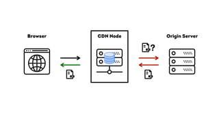 Origin ServerBrowser CDN Node
?
 