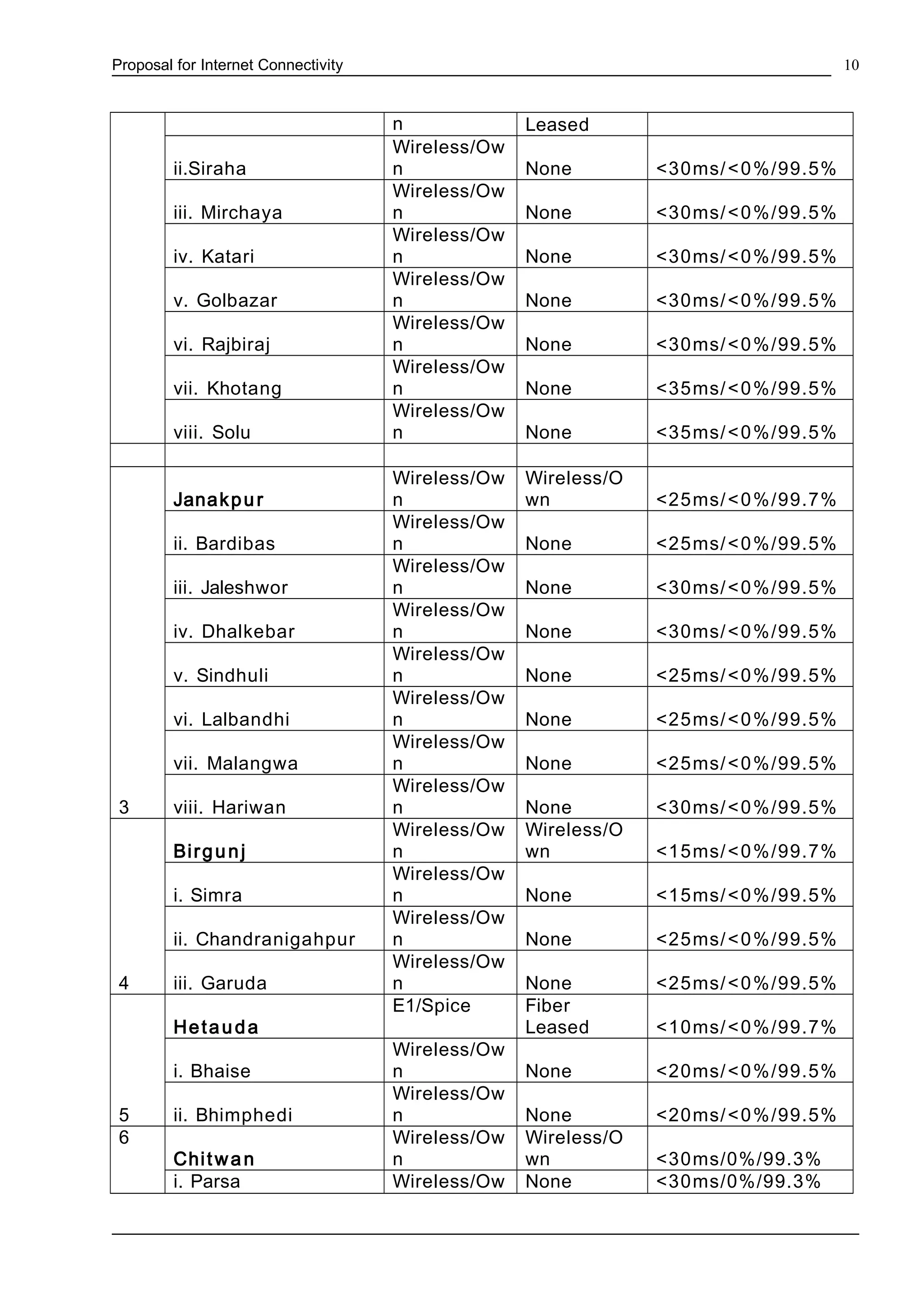 Proposal for Internet Connectivity
n Leased
ii.Siraha
Wireless/Ow
n None <30ms/<0%/99.5%
iii. Mirchaya
Wireless/Ow
n None <30ms/<0%/99.5%
iv. Katari
Wireless/Ow
n None <30ms/<0%/99.5%
v. Golbazar
Wireless/Ow
n None <30ms/<0%/99.5%
vi. Rajbiraj
Wireless/Ow
n None <30ms/<0%/99.5%
vii. Khotang
Wireless/Ow
n None <35ms/<0%/99.5%
viii. Solu
Wireless/Ow
n None <35ms/<0%/99.5%
3
Janakpur
Wireless/Ow
n
Wireless/O
wn <25ms/<0%/99.7%
ii. Bardibas
Wireless/Ow
n None <25ms/<0%/99.5%
iii. Jaleshwor
Wireless/Ow
n None <30ms/<0%/99.5%
iv. Dhalkebar
Wireless/Ow
n None <30ms/<0%/99.5%
v. Sindhuli
Wireless/Ow
n None <25ms/<0%/99.5%
vi. Lalbandhi
Wireless/Ow
n None <25ms/<0%/99.5%
vii. Malangwa
Wireless/Ow
n None <25ms/<0%/99.5%
viii. Hariwan
Wireless/Ow
n None <30ms/<0%/99.5%
4
Birgunj
Wireless/Ow
n
Wireless/O
wn <15ms/<0%/99.7%
i. Simra
Wireless/Ow
n None <15ms/<0%/99.5%
ii. Chandranigahpur
Wireless/Ow
n None <25ms/<0%/99.5%
iii. Garuda
Wireless/Ow
n None <25ms/<0%/99.5%
5
Hetauda
E1/Spice Fiber
Leased <10ms/<0%/99.7%
i. Bhaise
Wireless/Ow
n None <20ms/<0%/99.5%
ii. Bhimphedi
Wireless/Ow
n None <20ms/<0%/99.5%
6
Chitwan
Wireless/Ow
n
Wireless/O
wn <30ms/0%/99.3%
i. Parsa Wireless/Ow None <30ms/0%/99.3%
10
 