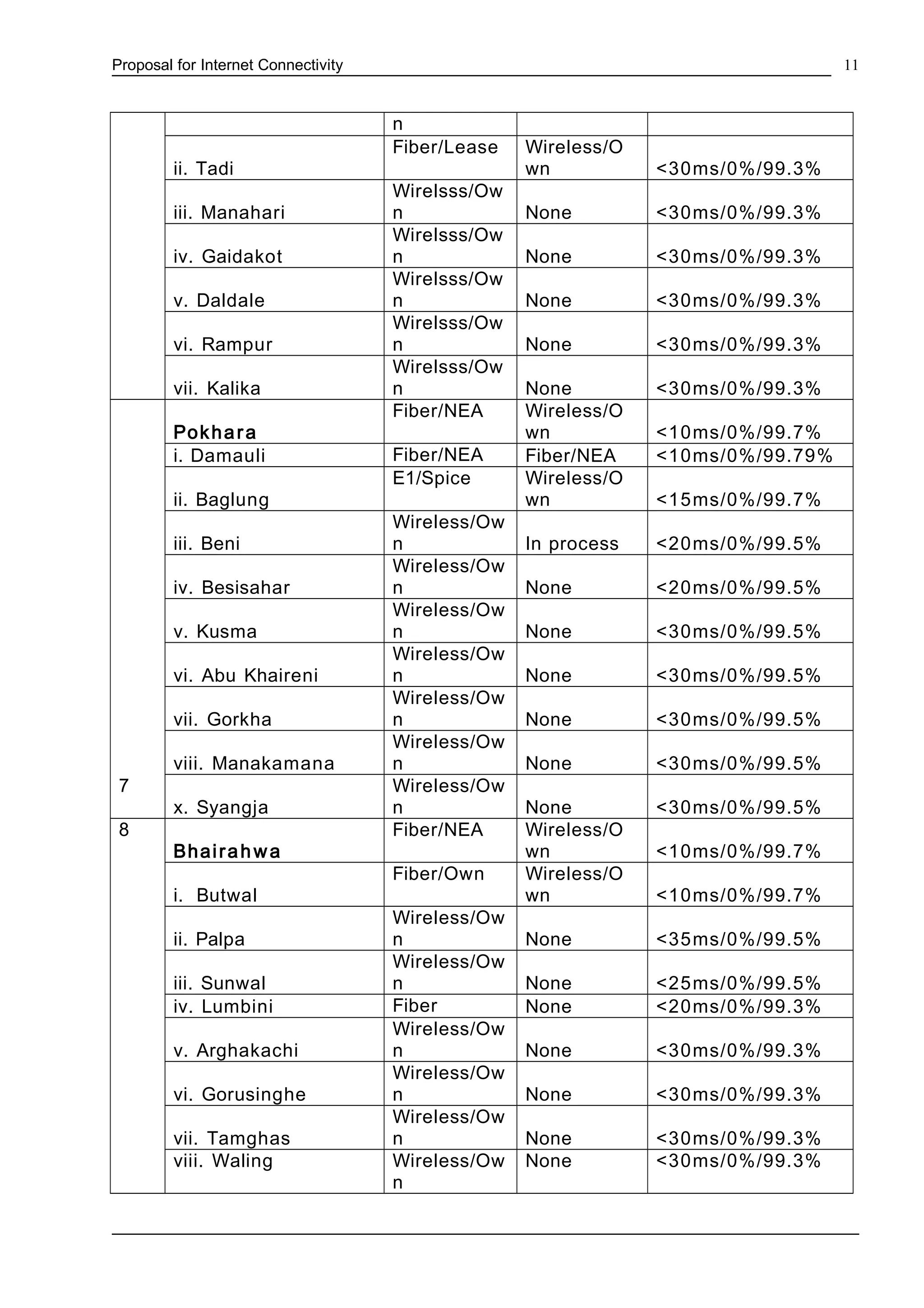 Proposal for Internet Connectivity
n
ii. Tadi
Fiber/Lease Wireless/O
wn <30ms/0%/99.3%
iii. Manahari
Wirelsss/Ow
n None <30ms/0%/99.3%
iv. Gaidakot
Wirelsss/Ow
n None <30ms/0%/99.3%
v. Daldale
Wirelsss/Ow
n None <30ms/0%/99.3%
vi. Rampur
Wirelsss/Ow
n None <30ms/0%/99.3%
vii. Kalika
Wirelsss/Ow
n None <30ms/0%/99.3%
7
Pokhara
Fiber/NEA Wireless/O
wn <10ms/0%/99.7%
i. Damauli Fiber/NEA Fiber/NEA <10ms/0%/99.79%
ii. Baglung
E1/Spice Wireless/O
wn <15ms/0%/99.7%
iii. Beni
Wireless/Ow
n In process <20ms/0%/99.5%
iv. Besisahar
Wireless/Ow
n None <20ms/0%/99.5%
v. Kusma
Wireless/Ow
n None <30ms/0%/99.5%
vi. Abu Khaireni
Wireless/Ow
n None <30ms/0%/99.5%
vii. Gorkha
Wireless/Ow
n None <30ms/0%/99.5%
viii. Manakamana
Wireless/Ow
n None <30ms/0%/99.5%
x. Syangja
Wireless/Ow
n None <30ms/0%/99.5%
8
Bhairah wa
Fiber/NEA Wireless/O
wn <10ms/0%/99.7%
i. Butwal
Fiber/Own Wireless/O
wn <10ms/0%/99.7%
ii. Palpa
Wireless/Ow
n None <35ms/0%/99.5%
iii. Sunwal
Wireless/Ow
n None <25ms/0%/99.5%
iv. Lumbini Fiber None <20ms/0%/99.3%
v. Arghakachi
Wireless/Ow
n None <30ms/0%/99.3%
vi. Gorusinghe
Wireless/Ow
n None <30ms/0%/99.3%
vii. Tamghas
Wireless/Ow
n None <30ms/0%/99.3%
viii. Waling Wireless/Ow
n
None <30ms/0%/99.3%
11
 