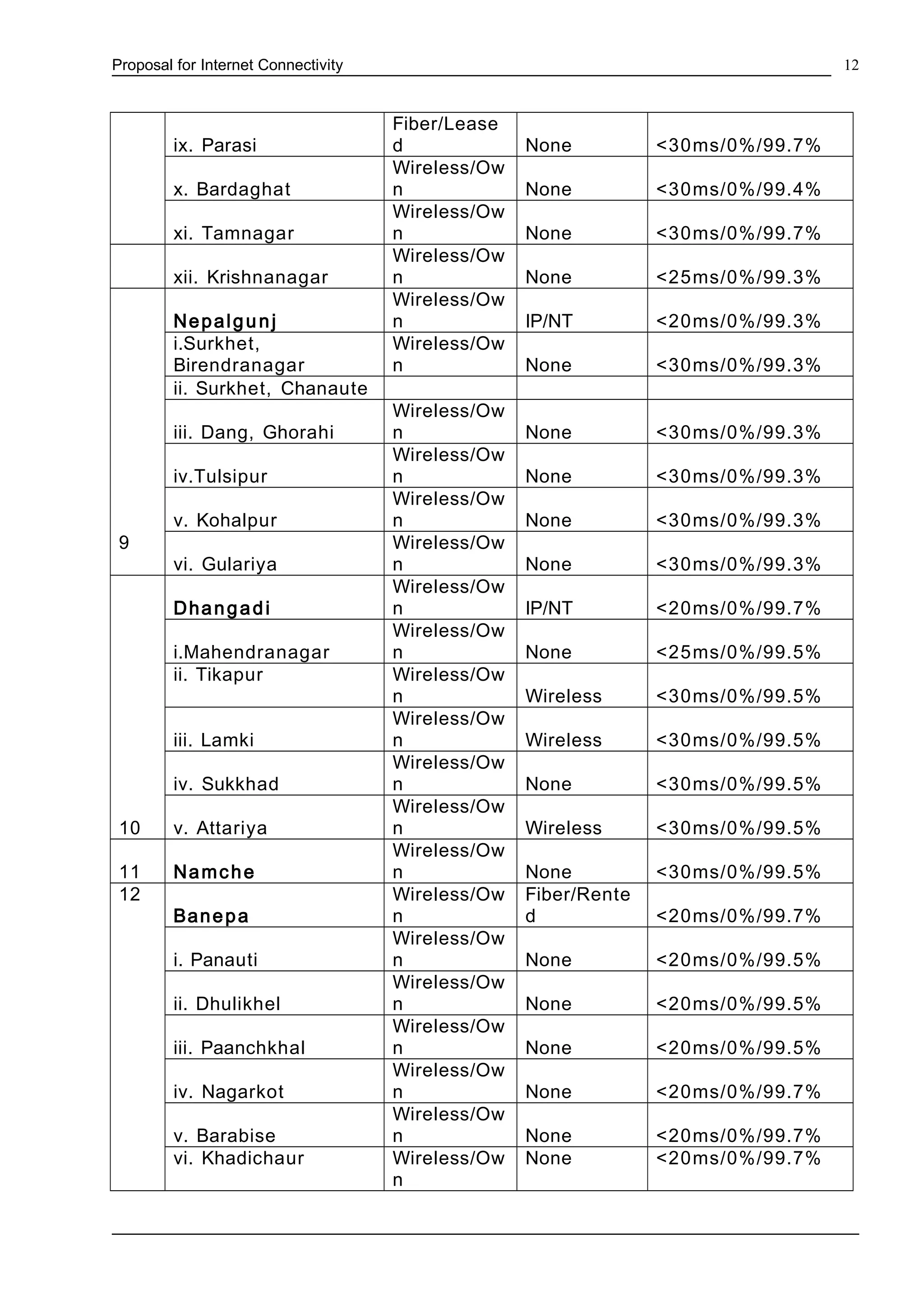 Proposal for Internet Connectivity
ix. Parasi
Fiber/Lease
d None <30ms/0%/99.7%
x. Bardaghat
Wireless/Ow
n None <30ms/0%/99.4%
xi. Tamnagar
Wireless/Ow
n None <30ms/0%/99.7%
xii. Krishnanagar
Wireless/Ow
n None <25ms/0%/99.3%
9
Nepalgunj
Wireless/Ow
n IP/NT <20ms/0%/99.3%
i.Surkhet,
Birendranagar
Wireless/Ow
n None <30ms/0%/99.3%
ii. Surkhet, Chanaute
iii. Dang, Ghorahi
Wireless/Ow
n None <30ms/0%/99.3%
iv.Tulsipur
Wireless/Ow
n None <30ms/0%/99.3%
v. Kohalpur
Wireless/Ow
n None <30ms/0%/99.3%
vi. Gulariya
Wireless/Ow
n None <30ms/0%/99.3%
10
Dhangadi
Wireless/Ow
n IP/NT <20ms/0%/99.7%
i.Mahendranagar
Wireless/Ow
n None <25ms/0%/99.5%
ii. Tikapur Wireless/Ow
n Wireless <30ms/0%/99.5%
iii. Lamki
Wireless/Ow
n Wireless <30ms/0%/99.5%
iv. Sukkhad
Wireless/Ow
n None <30ms/0%/99.5%
v. Attariya
Wireless/Ow
n Wireless <30ms/0%/99.5%
11 Namche
Wireless/Ow
n None <30ms/0%/99.5%
12
Banepa
Wireless/Ow
n
Fiber/Rente
d <20ms/0%/99.7%
i. Panauti
Wireless/Ow
n None <20ms/0%/99.5%
ii. Dhulikhel
Wireless/Ow
n None <20ms/0%/99.5%
iii. Paanchkhal
Wireless/Ow
n None <20ms/0%/99.5%
iv. Nagarkot
Wireless/Ow
n None <20ms/0%/99.7%
v. Barabise
Wireless/Ow
n None <20ms/0%/99.7%
vi. Khadichaur Wireless/Ow
n
None <20ms/0%/99.7%
12
 