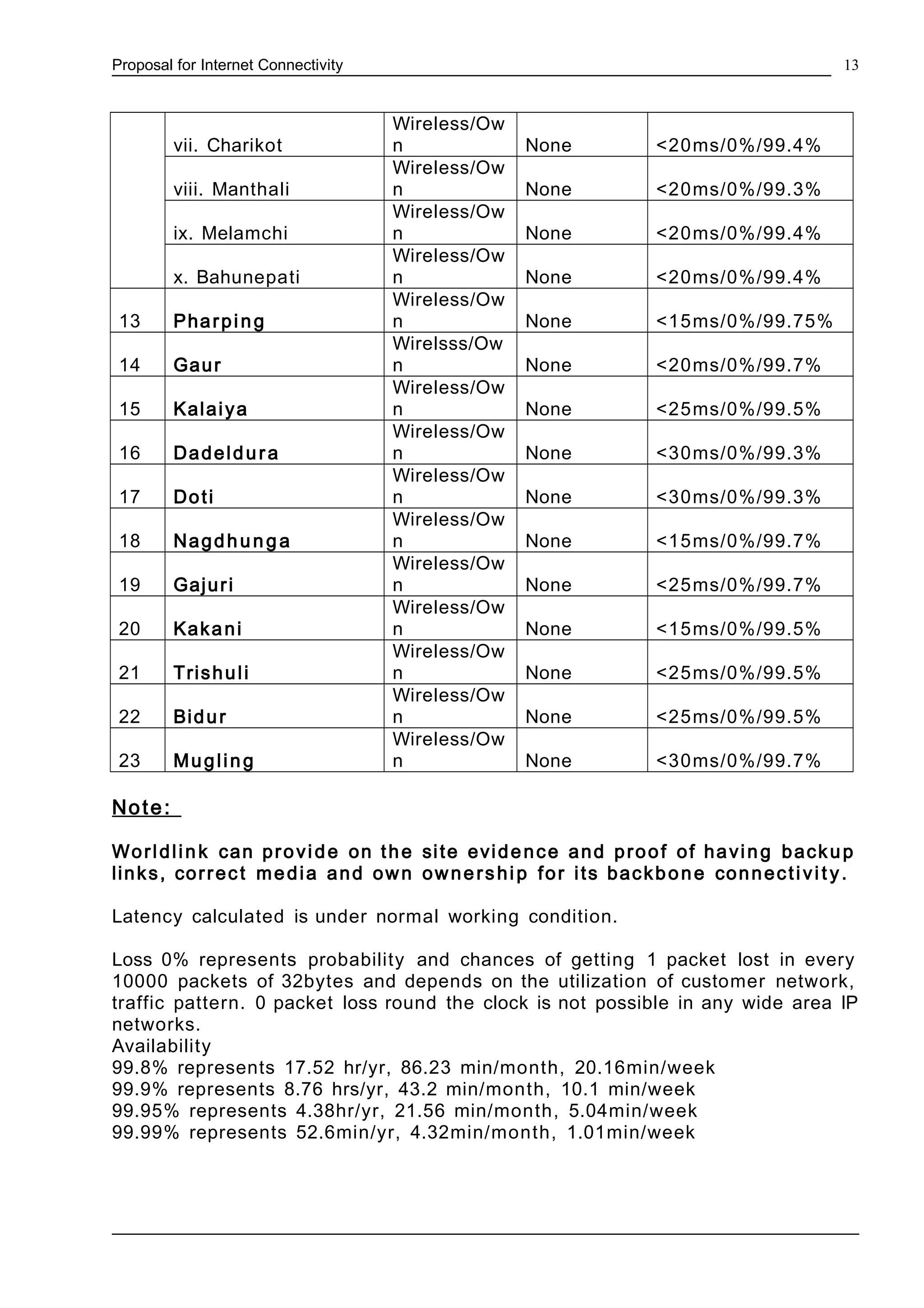 Proposal for Internet Connectivity
vii. Charikot
Wireless/Ow
n None <20ms/0%/99.4%
viii. Manthali
Wireless/Ow
n None <20ms/0%/99.3%
ix. Melamchi
Wireless/Ow
n None <20ms/0%/99.4%
x. Bahunepati
Wireless/Ow
n None <20ms/0%/99.4%
13 Pharping
Wireless/Ow
n None <15ms/0%/99.75%
14 Gaur
Wirelsss/Ow
n None <20ms/0%/99.7%
15 Kalaiya
Wireless/Ow
n None <25ms/0%/99.5%
16 Dadeldura
Wireless/Ow
n None <30ms/0%/99.3%
17 Doti
Wireless/Ow
n None <30ms/0%/99.3%
18 Nagdhun g a
Wireless/Ow
n None <15ms/0%/99.7%
19 Gajuri
Wireless/Ow
n None <25ms/0%/99.7%
20 Kakani
Wireless/Ow
n None <15ms/0%/99.5%
21 Trishuli
Wireless/Ow
n None <25ms/0%/99.5%
22 Bidur
Wireless/Ow
n None <25ms/0%/99.5%
23 Mugling
Wireless/Ow
n None <30ms/0%/99.7%
Note:
Worldlink can provide on the site evidence and proof of having backup
links, correct media and own ownership for its backbone connectivi t y.
Latency calculated is under normal working condition.
Loss 0% represents probability and chances of getting 1 packet lost in every
10000 packets of 32bytes and depends on the utilization of customer network,
traffic pattern. 0 packet loss round the clock is not possible in any wide area IP
networks.
Availability
99.8% represents 17.52 hr/yr, 86.23 min/month, 20.16min/week
99.9% represents 8.76 hrs/yr, 43.2 min/month, 10.1 min/week
99.95% represents 4.38hr/yr, 21.56 min/month, 5.04min/week
99.99% represents 52.6min/yr, 4.32min/month, 1.01min/week
13
 