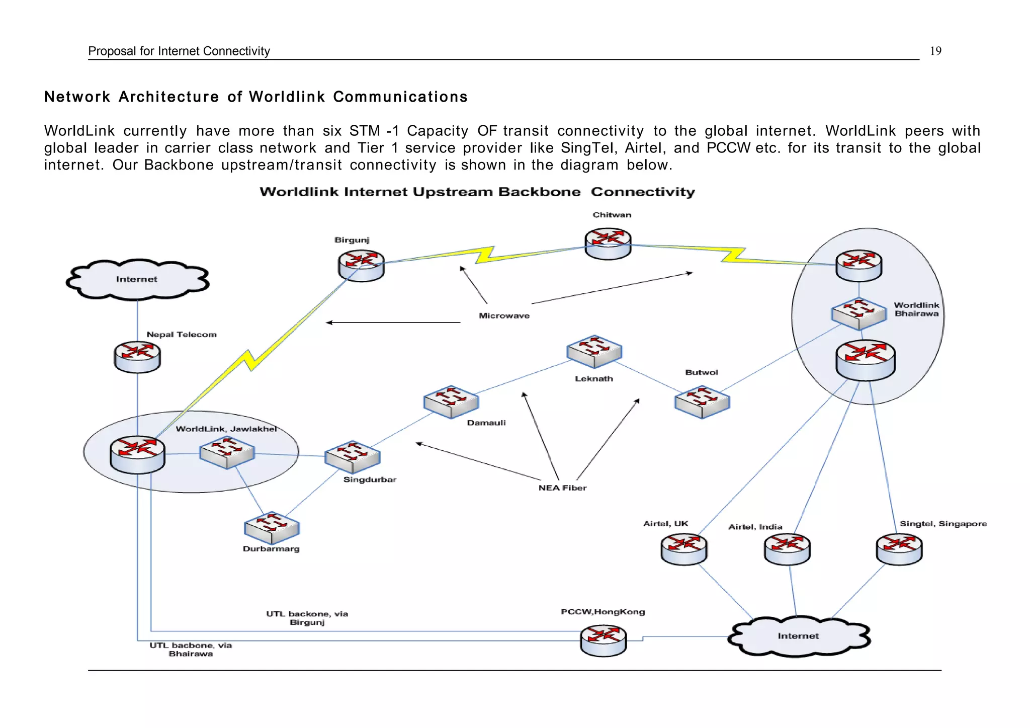 Proposal for Internet Connectivity
Network Architectu re of Worldlink Commu nications
WorldLink currently have more than six STM -1 Capacity OF transit connectivity to the global internet. WorldLink peers with
global leader in carrier class network and Tier 1 service provider like SingTel, Airtel, and PCCW etc. for its transit to the global
internet. Our Backbone upstream/transit connectivity is shown in the diagram below.
19
 