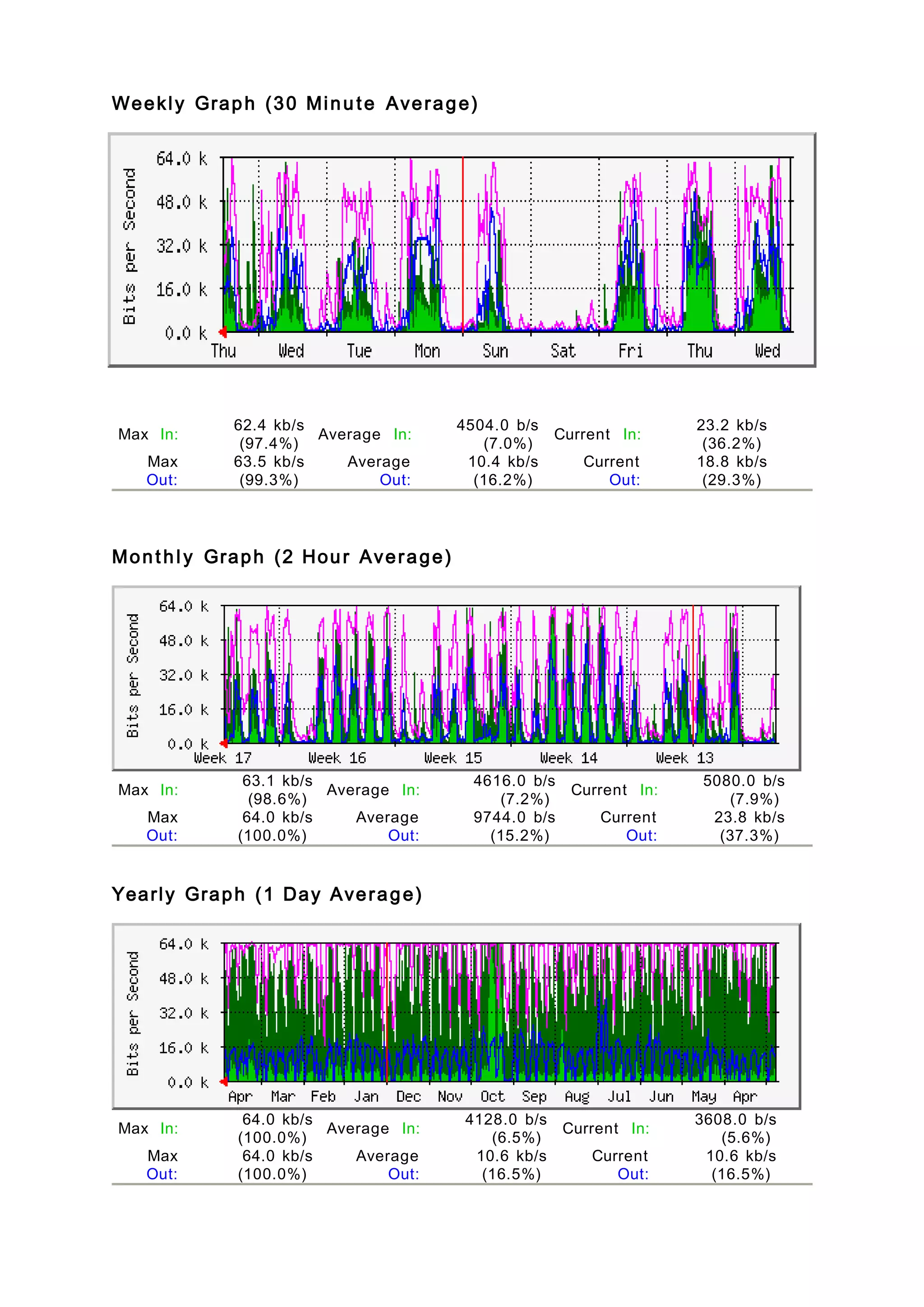 Weekly Graph (30 Minu te Average)
Max In:
62.4 kb/s
(97.4%)
Average In:
4504.0 b/s
(7.0%)
Current In:
23.2 kb/s
(36.2%)
Max
Out:
63.5 kb/s
(99.3%)
Average
Out:
10.4 kb/s
(16.2%)
Current
Out:
18.8 kb/s
(29.3%)
Monthl y Graph (2 Hour Average)
Max In:
63.1 kb/s
(98.6%)
Average In:
4616.0 b/s
(7.2%)
Current In:
5080.0 b/s
(7.9%)
Max
Out:
64.0 kb/s
(100.0%)
Average
Out:
9744.0 b/s
(15.2%)
Current
Out:
23.8 kb/s
(37.3%)
Yearly Graph (1 Day Average)
Max In:
64.0 kb/s
(100.0%)
Average In:
4128.0 b/s
(6.5%)
Current In:
3608.0 b/s
(5.6%)
Max
Out:
64.0 kb/s
(100.0%)
Average
Out:
10.6 kb/s
(16.5%)
Current
Out:
10.6 kb/s
(16.5%)
 