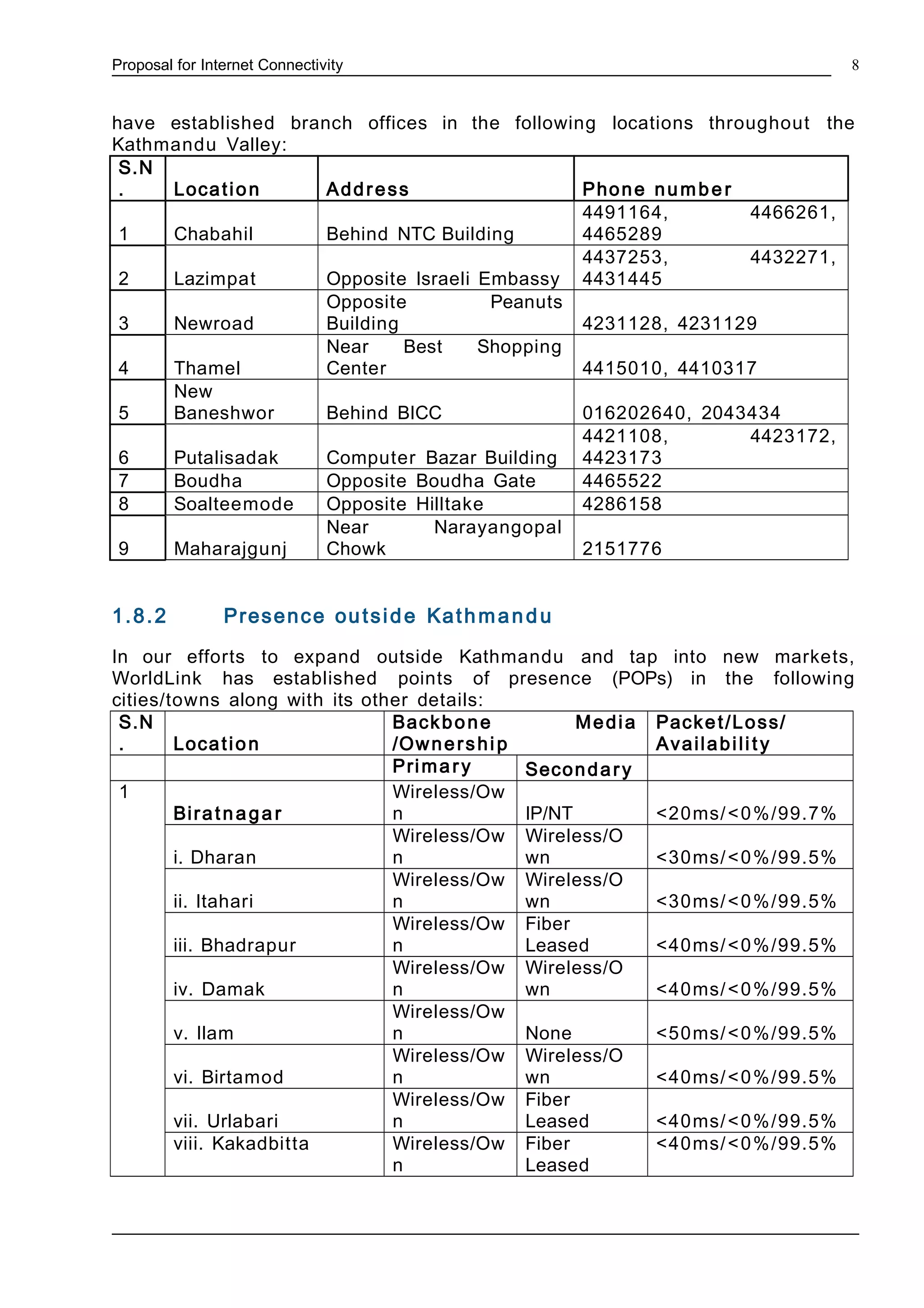 Proposal for Internet Connectivity
have established branch offices in the following locations throughout the
Kathmandu Valley:
S.N
. Location Address Phone numbe r
1 Chabahil Behind NTC Building
4491164, 4466261,
4465289
2 Lazimpat Opposite Israeli Embassy
4437253, 4432271,
4431445
3 Newroad
Opposite Peanuts
Building 4231128, 4231129
4 Thamel
Near Best Shopping
Center 4415010, 4410317
5
New
Baneshwor Behind BICC 016202640, 2043434
6 Putalisadak Computer Bazar Building
4421108, 4423172,
4423173
7 Boudha Opposite Boudha Gate 4465522
8 Soalteemode Opposite Hilltake 4286158
9 Maharajgunj
Near Narayangopal
Chowk 2151776
1.8.2 Presence outside Kathmandu
In our efforts to expand outside Kathmandu and tap into new markets,
WorldLink has established points of presence (POPs) in the following
cities/towns along with its other details:
S.N
. Location
Backbone Media
/Ownership
Packet/Loss/
Availability
Primary Secondary
1
Biratnaga r
Wireless/Ow
n IP/NT <20ms/<0%/99.7%
i. Dharan
Wireless/Ow
n
Wireless/O
wn <30ms/<0%/99.5%
ii. Itahari
Wireless/Ow
n
Wireless/O
wn <30ms/<0%/99.5%
iii. Bhadrapur
Wireless/Ow
n
Fiber
Leased <40ms/<0%/99.5%
iv. Damak
Wireless/Ow
n
Wireless/O
wn <40ms/<0%/99.5%
v. Ilam
Wireless/Ow
n None <50ms/<0%/99.5%
vi. Birtamod
Wireless/Ow
n
Wireless/O
wn <40ms/<0%/99.5%
vii. Urlabari
Wireless/Ow
n
Fiber
Leased <40ms/<0%/99.5%
viii. Kakadbitta Wireless/Ow
n
Fiber
Leased
<40ms/<0%/99.5%
8
 