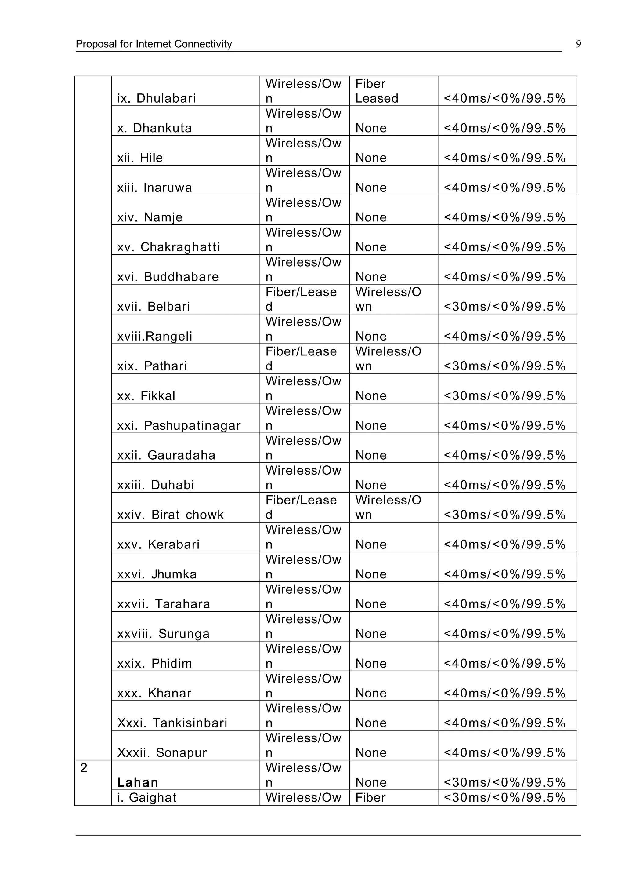 Proposal for Internet Connectivity
ix. Dhulabari
Wireless/Ow
n
Fiber
Leased <40ms/<0%/99.5%
x. Dhankuta
Wireless/Ow
n None <40ms/<0%/99.5%
xii. Hile
Wireless/Ow
n None <40ms/<0%/99.5%
xiii. Inaruwa
Wireless/Ow
n None <40ms/<0%/99.5%
xiv. Namje
Wireless/Ow
n None <40ms/<0%/99.5%
xv. Chakraghatti
Wireless/Ow
n None <40ms/<0%/99.5%
xvi. Buddhabare
Wireless/Ow
n None <40ms/<0%/99.5%
xvii. Belbari
Fiber/Lease
d
Wireless/O
wn <30ms/<0%/99.5%
xviii.Rangeli
Wireless/Ow
n None <40ms/<0%/99.5%
xix. Pathari
Fiber/Lease
d
Wireless/O
wn <30ms/<0%/99.5%
xx. Fikkal
Wireless/Ow
n None <30ms/<0%/99.5%
xxi. Pashupatinagar
Wireless/Ow
n None <40ms/<0%/99.5%
xxii. Gauradaha
Wireless/Ow
n None <40ms/<0%/99.5%
xxiii. Duhabi
Wireless/Ow
n None <40ms/<0%/99.5%
xxiv. Birat chowk
Fiber/Lease
d
Wireless/O
wn <30ms/<0%/99.5%
xxv. Kerabari
Wireless/Ow
n None <40ms/<0%/99.5%
xxvi. Jhumka
Wireless/Ow
n None <40ms/<0%/99.5%
xxvii. Tarahara
Wireless/Ow
n None <40ms/<0%/99.5%
xxviii. Surunga
Wireless/Ow
n None <40ms/<0%/99.5%
xxix. Phidim
Wireless/Ow
n None <40ms/<0%/99.5%
xxx. Khanar
Wireless/Ow
n None <40ms/<0%/99.5%
Xxxi. Tankisinbari
Wireless/Ow
n None <40ms/<0%/99.5%
Xxxii. Sonapur
Wireless/Ow
n None <40ms/<0%/99.5%
2
Lahan
Wireless/Ow
n None <30ms/<0%/99.5%
i. Gaighat Wireless/Ow Fiber <30ms/<0%/99.5%
9
 