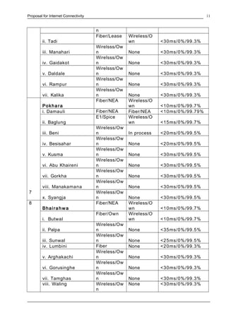 Proposal for Internet Connectivity
n
ii. Tadi
Fiber/Lease Wireless/O
wn <30ms/0%/99.3%
iii. Manahari
Wirelsss/Ow
n None <30ms/0%/99.3%
iv. Gaidakot
Wirelsss/Ow
n None <30ms/0%/99.3%
v. Daldale
Wirelsss/Ow
n None <30ms/0%/99.3%
vi. Rampur
Wirelsss/Ow
n None <30ms/0%/99.3%
vii. Kalika
Wirelsss/Ow
n None <30ms/0%/99.3%
7
Pokhara
Fiber/NEA Wireless/O
wn <10ms/0%/99.7%
i. Damauli Fiber/NEA Fiber/NEA <10ms/0%/99.79%
ii. Baglung
E1/Spice Wireless/O
wn <15ms/0%/99.7%
iii. Beni
Wireless/Ow
n In process <20ms/0%/99.5%
iv. Besisahar
Wireless/Ow
n None <20ms/0%/99.5%
v. Kusma
Wireless/Ow
n None <30ms/0%/99.5%
vi. Abu Khaireni
Wireless/Ow
n None <30ms/0%/99.5%
vii. Gorkha
Wireless/Ow
n None <30ms/0%/99.5%
viii. Manakamana
Wireless/Ow
n None <30ms/0%/99.5%
x. Syangja
Wireless/Ow
n None <30ms/0%/99.5%
8
Bhairah wa
Fiber/NEA Wireless/O
wn <10ms/0%/99.7%
i. Butwal
Fiber/Own Wireless/O
wn <10ms/0%/99.7%
ii. Palpa
Wireless/Ow
n None <35ms/0%/99.5%
iii. Sunwal
Wireless/Ow
n None <25ms/0%/99.5%
iv. Lumbini Fiber None <20ms/0%/99.3%
v. Arghakachi
Wireless/Ow
n None <30ms/0%/99.3%
vi. Gorusinghe
Wireless/Ow
n None <30ms/0%/99.3%
vii. Tamghas
Wireless/Ow
n None <30ms/0%/99.3%
viii. Waling Wireless/Ow
n
None <30ms/0%/99.3%
11
 