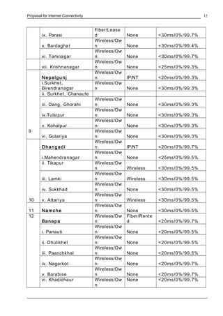 Proposal for Internet Connectivity
ix. Parasi
Fiber/Lease
d None <30ms/0%/99.7%
x. Bardaghat
Wireless/Ow
n None <30ms/0%/99.4%
xi. Tamnagar
Wireless/Ow
n None <30ms/0%/99.7%
xii. Krishnanagar
Wireless/Ow
n None <25ms/0%/99.3%
9
Nepalgunj
Wireless/Ow
n IP/NT <20ms/0%/99.3%
i.Surkhet,
Birendranagar
Wireless/Ow
n None <30ms/0%/99.3%
ii. Surkhet, Chanaute
iii. Dang, Ghorahi
Wireless/Ow
n None <30ms/0%/99.3%
iv.Tulsipur
Wireless/Ow
n None <30ms/0%/99.3%
v. Kohalpur
Wireless/Ow
n None <30ms/0%/99.3%
vi. Gulariya
Wireless/Ow
n None <30ms/0%/99.3%
10
Dhangadi
Wireless/Ow
n IP/NT <20ms/0%/99.7%
i.Mahendranagar
Wireless/Ow
n None <25ms/0%/99.5%
ii. Tikapur Wireless/Ow
n Wireless <30ms/0%/99.5%
iii. Lamki
Wireless/Ow
n Wireless <30ms/0%/99.5%
iv. Sukkhad
Wireless/Ow
n None <30ms/0%/99.5%
v. Attariya
Wireless/Ow
n Wireless <30ms/0%/99.5%
11 Namche
Wireless/Ow
n None <30ms/0%/99.5%
12
Banepa
Wireless/Ow
n
Fiber/Rente
d <20ms/0%/99.7%
i. Panauti
Wireless/Ow
n None <20ms/0%/99.5%
ii. Dhulikhel
Wireless/Ow
n None <20ms/0%/99.5%
iii. Paanchkhal
Wireless/Ow
n None <20ms/0%/99.5%
iv. Nagarkot
Wireless/Ow
n None <20ms/0%/99.7%
v. Barabise
Wireless/Ow
n None <20ms/0%/99.7%
vi. Khadichaur Wireless/Ow
n
None <20ms/0%/99.7%
12
 
