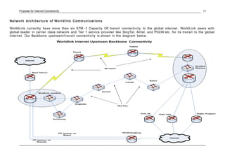 Proposal for Internet Connectivity
Network Architectu re of Worldlink Commu nications
WorldLink currently have more than six STM -1 Capacity OF transit connectivity to the global internet. WorldLink peers with
global leader in carrier class network and Tier 1 service provider like SingTel, Airtel, and PCCW etc. for its transit to the global
internet. Our Backbone upstream/transit connectivity is shown in the diagram below.
19
 