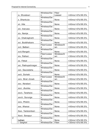 Proposal for Internet Connectivity
ix. Dhulabari
Wireless/Ow
n
Fiber
Leased <40ms/<0%/99.5%
x. Dhankuta
Wireless/Ow
n None <40ms/<0%/99.5%
xii. Hile
Wireless/Ow
n None <40ms/<0%/99.5%
xiii. Inaruwa
Wireless/Ow
n None <40ms/<0%/99.5%
xiv. Namje
Wireless/Ow
n None <40ms/<0%/99.5%
xv. Chakraghatti
Wireless/Ow
n None <40ms/<0%/99.5%
xvi. Buddhabare
Wireless/Ow
n None <40ms/<0%/99.5%
xvii. Belbari
Fiber/Lease
d
Wireless/O
wn <30ms/<0%/99.5%
xviii.Rangeli
Wireless/Ow
n None <40ms/<0%/99.5%
xix. Pathari
Fiber/Lease
d
Wireless/O
wn <30ms/<0%/99.5%
xx. Fikkal
Wireless/Ow
n None <30ms/<0%/99.5%
xxi. Pashupatinagar
Wireless/Ow
n None <40ms/<0%/99.5%
xxii. Gauradaha
Wireless/Ow
n None <40ms/<0%/99.5%
xxiii. Duhabi
Wireless/Ow
n None <40ms/<0%/99.5%
xxiv. Birat chowk
Fiber/Lease
d
Wireless/O
wn <30ms/<0%/99.5%
xxv. Kerabari
Wireless/Ow
n None <40ms/<0%/99.5%
xxvi. Jhumka
Wireless/Ow
n None <40ms/<0%/99.5%
xxvii. Tarahara
Wireless/Ow
n None <40ms/<0%/99.5%
xxviii. Surunga
Wireless/Ow
n None <40ms/<0%/99.5%
xxix. Phidim
Wireless/Ow
n None <40ms/<0%/99.5%
xxx. Khanar
Wireless/Ow
n None <40ms/<0%/99.5%
Xxxi. Tankisinbari
Wireless/Ow
n None <40ms/<0%/99.5%
Xxxii. Sonapur
Wireless/Ow
n None <40ms/<0%/99.5%
2
Lahan
Wireless/Ow
n None <30ms/<0%/99.5%
i. Gaighat Wireless/Ow Fiber <30ms/<0%/99.5%
9
 