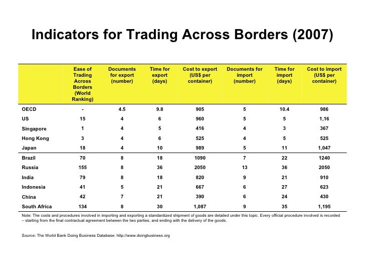 Trading across borders indicators