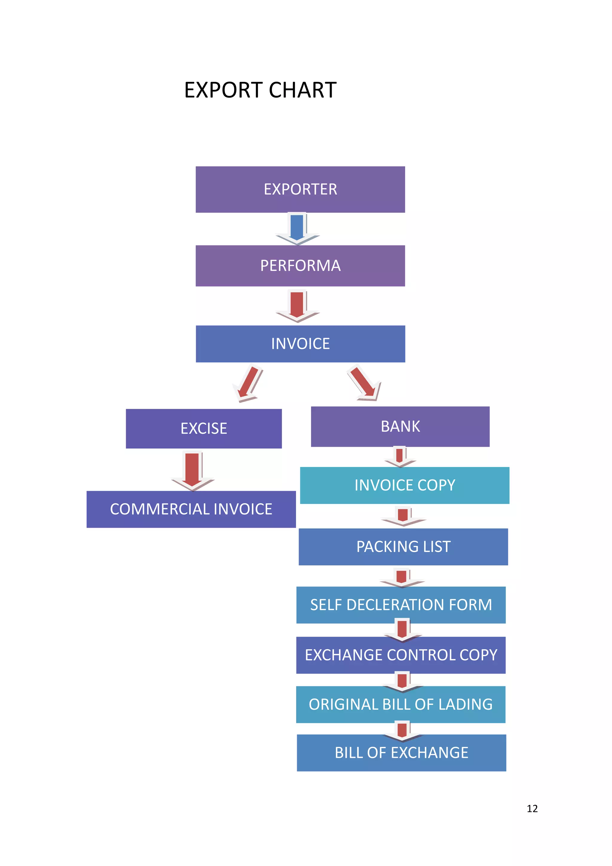 Brijal's report on import n export