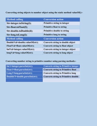 Converting string objects to number object using the static method valueOf():-
Method calling Conversion action
DoubleVal=double.valueOf(str); Converts string to double object
FloatVal=float.valueOf(str); Converts string to float object
IntVal=integer.valueOf(str); Converts string to integer object
longVal=long.valueOf(str); Converts string to long object
Converting number string to primitive number using parsing methods:-
Int i=integer.parseInt(str); Converts string to Primitive integer
Float f=float.parseInt(str); Converts string to Primitive float
Long f=long.parseInt(str); Converts string to Primitive long
Doublef f=double.parseInt(str); Converts string to Primitive double
Method calling Conversion action
Str-integer.toString(i); Primitive string to integer
Str-float.toFloat(f); Primitivefloat to string
Str-double.toDouble(d); Primitive double to string
Str-long.toLong(i); Primitive long to string
 