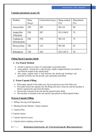 Capsules parameter as per I.P.
INDUSTRIAL VISIT REPORT
Product Dose Conversion (m.g.) Drug content Dissolution
(m.g.) (%) (%)
Amoxicillin 250 285 90-110 80
Ampicillin 250 287 92.5-104.5 75
Trihydrate
Cephalexin 250 270 90-110 75
Monohydrate
Doxycycline 100 116 90-120 65
Rifampicin 150 165 92.5-107.5 70
Filling Hard Capsules Shells
1. Use Punch Method
 powder is placed on a sheet of a clean paper or porcelain plate.
 using spatula - formed into a cake having a depth of approximately one-fourth to
one-third the length of the capsule body.
 then empty capsule body is held between the thumb and forefinger and
punched vertically into the powder cake repeatedly until filled.
2. Feton Capsule Filling
 With empty capsule in the loader tray, the tray placed on top of the filler unit.
 The loader inserts the capsules into the filling unit and is removed, and the top plate is
lifted to separate the caps from the bodies.
 The powder is placed on the unit and the capsule bodies filled.
 The top plate is returned to the unit and the caps placed on filled capsule bodies.
Process Capsule Filling
1. Milling /Sieving of all Ingredients.
2. Blending Powder Blender / Empty Capsules.
3. Capsule Filler.
4. Capsule cleaner.
5. Capsule injection screen.
6. Capsule check-weighing system/reject.
6 | P a g e A s h o k a I n s t i t u t e o f T e c h n o l o g y & M a n a g e m e n t
 