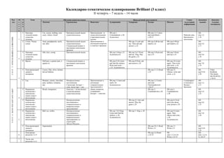 Календарно-тематическое планирование Brilliant (3 класс)
                                                                                                                                II четверть – 7 недель – 14 часов
      Раз-                               Н   У         Тема                                      Обучение аспектам языка                                                         Виды речевой деятельности                                     Социо-       Домашнее        Дополни-
      дел                                е   р                    Лексика                           Грамматика               Фонетика              Аудирование              Говорение           Чтение                  Письмо               культурная      задание        тельные
                                         д   о                                                                                                                                                                                               информация                    материалы
                                         е   к
                                         л
                                         я
                                             1   Притяжа-         Car, cousin, nothing, wait,       Притяжательный падеж     Произношение ‘sc      SB-упр.1-                                       SB-упр.1,2- Listen                                       АВ-
                                                 тельный падеж    scary, whose, Great!              существительных          существительными      Listenandread -с.20.                            and read,Match -                          Рабочий день   упр.1,2-
                                                 существи-                                                                   в притяжательном      Аудиотекст                                      с.20-21                                   британского    с.16
U N I T 3 OTTO IS ARABELLA’S BROTHER.




                                         1       тельных                                                                     падеже.                                                                                                         школьника.
                                             2   Семья. Члены     Aunt, grandparents, uncle,        Притяжательный падеж     Произношение и                                 SB-упр.3-Look and      SB-упр.4-Write and   SB-упр.4-Write                      АВ-
                                                 семьи            our, their                        существительных          интонация вопросов                             say. Then ask and      match-с.22           and match-с.22                      упр.3,4-
                                                                                                    Специальный вопрос в     и ответов о времени                            answer.-с.22                                                                    с.17
                                                                                                    настоящем длительном
                                                                                                    времени
                                             3   Притяжа-         Old, slow, young                  Притяжательный падеж                           SB-упр.5-Sing-с.23.      SB-упр.5,6,7-Point     SB-упр.5-Point and   SB-упр.5-Point                      АВ-
                                                 тельный падеж                                                                                     Аудиокассета             and say. Sing. Play    say-с.23             and say-с.23                        упр.5,6-
                                                 существи-                                                                                                                  the game-c.23                                                                   с.18
                                         2       тельных
                                             4   Время            Half past, a quarter past, a      Специальный вопрос в                           SB-упр.9,10-Listen       SB-упр.8-Point, ask                         SB-упр.10-Listen                    АВ-
                                                                  quarter to                        настоящем длительном                           and find the stickers.   and answer-c.24                             again. Then write                   упр.7,8-
                                                                                                    времени                                        Write and circle. -                                                  and circle -c.24.                   с.19
                                                                                                                                                   c.24. Аудиокассета                                                   Аудиокассета
                                             5   Повторениепрой   Crown, film, silver, helmet,                                                                                                     SB-упр.11,12-Read-   SB-упр.12-                          АВ-            Video
                                                 денного          hot-air balloon                                                                                                                  c.25                 Choose, write and                   упр.9,10-      ResBook
                                                 материала                                                                                                                                                              circle.-c.25                        с.20           The family
                                                                                                                                                                                                                                                                           (04:50-09:03)
                                         3                                                                                                                                                                                                                                 c.38-41
                                             1   Еда              Bananas, carrots, chocolate,      Неопределенные           Произношение и        SB-упр.1-Listen and                             SB-упр.1,2-Listen                         Супермаркет    АВ-
                                                                  peas, sardines, tomatoes,         местоимения.             интонация             read-c.26.                                      and read.                                 и покупки в    упр.1,2-
                                                                  any                               Структуры: havegot +     утвердительных        Аудиокассета                                    Chooseandcircle-                          Велико-        с.21
                                                                                                    some, haven’tgot + any   предложений и                                                         c.26-27                                   британии.
                                                 Выражение                                          Some/any + исчисляемые   общих вопросов,                                                                                                                АВ-
      U N I T 4 HAVE YOU GOT ANY CAKE?




                                             2                    Bread, orangejuice                                                                                                               SB-упр.3-            SB-упр.3-
                                                 количества с                                       и неисчисляемые          содержащих                                                            Countandwrite-c.28   Countandwrite-                      упр.3,4-
                                                 неисчисляе-                                        существительные          havegot + some/any                                                                         c.28                                с.22
                                                 мыми сущест-
                                         4       вительными
                                             3   Выражение                                          Неопределенные                                                          SB-упр.4,5-Ask and                          SB-упр.6-Circle                     АВ-
                                                 количества с                                       местоимения в                                                           answer. Play the                            and write about                     упр.5,6-
                                                 неисчисляе-                                        утвердительных и                                                        game-c.29                                   your picture-c.29                   с.23
                                                 мыми сущест-                                       вопросительных
                                                 вительными                                         предложениях
                                             4   Выражение        Ball, toy, trolley                Неопределенные                                 SB-упр.7,8,9-Sing.       SB-упр.7- Sing.-c.30                        SB-упр.9-Listen                     АВ-
                                                 количества с                                       местоимения в                                  Listen and find the                                                  again. Then                         упр.7,8-
                                                 неисчисляе-                                        утвердительных и                               stickers.-c.30.                                                      choose and write.-                  с.24
                                                 мыми сущест-                                       вопросительных                                 Аудиокассета                                                         c.30.
                                         5       вительными                                         предложениях со                                                                                                     Аудиокассета
                                                                                                    структурой
                                                                                                    Thereis/Thereare
                                             5   Повторениепрой   Supermarket                                                                                                                      SB-упр.10,11-Read;   SB-упр.11-                          АВ-
                                                 денного                                                                                                                                           Write-c.31           Write-c.31                          упр.9,10-
                                                 материала                                                                                                                                                                                                  с.25
                                                 Повторение                                                                                                                                        SB-упр.2,4-Read-     SB-                                 АВ-
                                         6       разделов 3 и 4                                                                                                                                    c.32-33              упр.1,2,3,4,5,6-                    упр.1,2,3,4,
                                                                                                                                                                                                                        Write-c.32-33                       5-с.26-27
                                         7       Тесты для
                                                 разделов 3 и 4
 