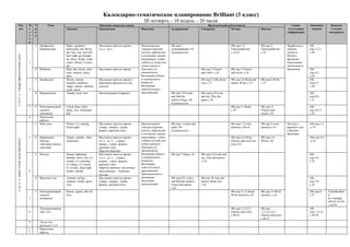 Календарно-тематическое планирование Brilliant (3 класс)
                                                                                                                          III четверть – 10 недель – 20 часов
Раз-                                Н   У         Тема                                     Обучение аспектам языка                                                           Виды речевой деятельности                                      Социо-       Домашнее        Дополни-
дел                                 е   р                     Лексика                      Грамматика                   Фонетика               Аудирование              Говорение           Чтение                    Письмо              культурная      задание        тельные
                                    д   о                                                                                                                                                                                                 информация                    материалы
                                    е   к
                                    л
                                    я
                                        1   Профессии.        Baker, gardener,             Настоящее простое время –    Произношение           SB-упр.1-                                      SB-упр.1,2-             SB-упр.2-           Профессии и    АВ-
                                            Направление       policeman, taxi driver,      3-е л., ед.ч.                гласных (кратких,      Listenandread-c.34.                            Chooseandwrite-         Chooseandwrite-     занятия        упр.1,2,3-
                                                              pie, lost, wet, turn left,                                долгих, дифтонгов)     Аудиокассета                                   с.34-35                 с.35                людей в        с.28
U N I T 5 I MAKE BREAD EVERY DAY.




                                                              turn right, go straight                                   и согласных звуков                                                                                                Велико-
                                                              on, drive, forget, want,                                  (межзубных, губно-                                                                                                британии.
                                    1                         water, always, Excuse                                     губных) в слове (см.                                                                                              Ежедневная
                                                              me                                                        слова в разделе                                                                                                   деятельность
                                        2   Мойдень           Boat, hat, shorts, skirt,    Настоящее простое время      Лексика) и в                                    SB-упр.3-Choose       SB-упр.3-Choose                             британцев.     АВ-
                                                              sock, trainers, dress,                                    связной речи.                                   and circle.-c.36      and circle.-c.36                                           упр.4,5-
                                                              shoe                                                      Интонация общего                                                                                                                 с.29
                                        3   Профессии         Doctor, farmer,              Настоящее простое время с    и специального                                  SB-упр.4-Talk about   SB-упр.5,6-Read and     SB-упр.6-Write.-                   АВ-
                                                              hospital, medicine,          наречиями времени всегда,    вопросов.                                       you-c.37              match. Write.-c.37      c.37.                              упр.6,7-
                                                              singer, tractor, uniform,    никогда                      Интонация                                                                                                                        с.30
                                    2                         work, never                                               повелительных
                                        4   Направление       Theatre, hoot, toot          Настоящеепростоевремя        предложений            SB-упр.7,9-Listen        SB-упр.8,10-Look                                                                 АВ-
                                                                                                                                               and find the             and say. Play the                                                                упр.8,9-
                                                                                                                                               stickers.Sing-c.38.      game-c.38                                                                        с.31
                                                                                                                                               Аудиокассета
                                    3   5   Повторениепрой    Cloud, farm, pilot,                                                                                                             SB-упр.11-Read-         SB-упр.12-                         АВ-
                                            денного           plane, zoo, zookeeper,                                                                                                          c.39                    Choose and                         упр.10,11-
                                            материала         fast                                                                                                                                                    circle-c.39                        с.32
                                    4       Проектные
                                            работы
                                        1   Мой день          Picture, it’s raining,       Настоящее простое время –    Произношение           SB-упр.1-Listen and                            SB-упр.1,2-write        SB-упр.2-write      Погода и       АВ-упр.1,2
                                                              Good night                   утверд., вопрос., отриц.     гласных (кратких,      read-c.40.                                     answers-с.40-41         answers-с.41        времена года   -с.33
                                                                                           формы, краткий ответ         долгих, дифтонгов)     Аудиокассета                                                                               в Велико-
                                                                                                                        и согласных звуков                                                                                                британии.
                                    5   2   Выражение         Games, usually, often,       Настоящее простое время –    (межзубных, губно-                                                    SB-упр.3,4-Write.       SB-упр.3,4-                        АВ-упр.3,4
U N I T 6 DOES YOUR TEACHER SING?




                                            обычно            sometimes                    3-е л., ед. ч. – утверд.,    губных) в слове (см.                                                  Choose and circle for   Write-c.42                         -с.34
                                            повторяю-щихся                                 вопрос., отриц. формы,       слова в разделе                                                       you-c.42
                                            действий                                       краткий ответ.               Лексика) и в
                                                                                           Наречия времени              связной речи.
                                        3   Погода            Dream, lightning,            Настоящее простое время –    Интонация общего       SB-упр.7-Sing-с.43       SB-упр.5,6-Look and                                                              АВ-
                                                              thunder, blow, rest, it’s    3-е л., ед. ч. – утверд.,    и специального                                  say. Ask and answer                                                              упр.5,6-
                                                              cloudy, it’s snowing,        вопрос., отриц. формы,       вопросов.                                       -c.43                                                                            с.35
                                                              it’s sunny, it’s warm,       краткий ответ.               Интонация
                                                              it’s windy, sleep tight,     Наречия времени. Безличные   повелительных
                                    6                         inside, outside              предложения – описание       предложений.
                                                                                           погоды                       Произношение и
                                        4   Времена года      Autumn, spring,              Настоящее простое время –    интонация              SB-упр.8,9- Listen       SB-упр.10-Ask and                                                                АВ-
                                                              summer, winter, grow,        утверд., вопрос., отриц.     безличных              and find the stickers.   answer about you-                                                                упр.7,8-
                                                              visit                        формы, краткий ответ         предложений            Listen and match-        c.44                                                                             с.36
                                                                                                                                               с.44
                                        5   Повторениепрой    Parent, square, fall off,                                                                                                       SB-упр.11,12-Read.      SB-упр.12-Write                    АВ-упр.9-      VideoResBoo
                                            денного           love                                                                                                                            Write answers-c.45      answers.-c.45                      с.37           k
                                    7       материала                                                                                                                                                                                                                   It’s raining!
                                                                                                                                                                                                                                                                        (09:03-14:45)
                                                                                                                                                                                                                                                                        c.42-45
                                            Повторениеразде                                                                                                                                   SB-упр.1,2,3,5,7-       SB-упр.                            АВ-
                                    8       лов 5 и 6                                                                                                                                         Choose and write-       1,2,3,4,5,6,7-                     упр.1,2,3,4-
                                                                                                                                                                                              с.46-47                 Choose and write-                  с.38-39
                                                                                                                                                                                                                      с.46-47
                                    9       Тесты для
                                            разделов 5 и 6
                                    1       Проектные
                                    0       работы
 