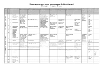 Календарно-тематическое планирование Brilliant (1 класс)
                                                                                                               III четверть – 10 недель – 20 часов
Раз-                          Н   Ур        Тема                                   Обучение аспектам языка                                                         Виды речевой деятельности                                     Социо-          Домашнее      Дополни-
дел                           е   ок                     Лексика                 Грамматика                  Фонетика                 Аудирование               Говорение        Чтение                   Письмо               культурная         задание      тельные
                              д                                                                                                                                                                                                информация                     материалы
                              е
                              л
                              я
                                  1    Названия          Page, parrot, black,,   Повелительноенаклонение     Произношение             SB-упр.1-Listen and                         SB-упр.2-Choose                              Формулы           АВ-
                                       предметов.        pink, white, close,                                 гласных (кратких,        read-c.34.                                  and circle-с.35                              распоря-          упр.1,2-
UNIT 5 WE ARE PIRATES.




                                       Повелительное     come on, find,                                      долгих, дифтонгов) и     Аудиокассета                                                                             жений.            с.28
                                       наклонение        finished, open, run,                                согласных звуков                                                                                                  Формулы
                              1                          stop, very                                          (шипящих, свистящих,                                                                                              хорошего
                                  2    Глаголto be       Структуры:              We are=We’re/We aren’t      носовых) в слове (см.                              SB-упр.4-Choose                           SB-упр.3-Write-      тона и            АВ-
                                                         We’re/They’re…                                      слова в разделе                                    and circle-c.36                           c.36                 вежливости.       упр.3,4,5-
                                                         We/They aren’t…                                     Лексика) и в связной                                                                                                                с.29
                                  3    Названияцветов    Brown, grey,                                        речи. Интонация          SB-упр.6-Listen and       SB-упр.5-Look                             SB-упр.7-Listen                        АВ-
                                                         orange, purple                                      повелительных            find the stickers-c.37.   and say-c.37                              again. Then                            упр.6,7-
                                                                                                             предложений.             Аудиокассета                                                        write.-c.37.                           с.30
                              2                                                                              Произношение                                                                                 Аудиокассета
                                  4    Повелительное     Read, stand up,         Повелительное наклонение    сокращенных форм         SB-упр.8-Sing and         SB-упр.10-Play    SB-упр.9-Match and                                             АВ-упр.8-
                                       наклонение        start, walk, write in                               We’re, they’re, aren’t   do-c.38.                  the game-c.38     write-c.38                                                     с.31
                                                                                                                                      Аудиокассета
                              3   5    Повторение                                                                                                                                 SB-упр.11-Read-         SB-упр.12-                             АВ-
                                       пройденного                                                                                                                                c.39                    WriteYes/No-c.39                       упр.9,10-
                                       материала                                                                                                                                                                                                 с.32
                              4        Проектная
                                       работа
                                  1    Названия          Bathroom, bedroom,      Структуры: Where’s…?        Произношениегласных      SB-упр.1-Listen and                         SB-упр.2-Match and                           Специфика и       АВ-упр.1-
                                       предметов.        box, brother, dad,      Предлог in                  (кратких, долгих,        read-c.40.                                  write-с.41                                   различие          с.33
                                       Описание          key, kitchen, living                                дифтонгов)               Аудиокассета                                                                             русских и
UNIT 6 WHERE ARE THE STARS?




                                       комнаты и дома    room, mum, ship,                                    исогласныхзвуков                                                                                                  английских
                              5                          sister, Be quiet,                                   (шипящих, свистящих,                                                                                              предлогов
                                                         Where? here                                         носовых) вслове (см.                                                                                              (on, in, etc.).
                                  2    Предлоги          On, in, under,          Предлогиместа               словавразделеЛексика)                              SB-упр.5-Ask      SB-упр.4-Match-         SB-упр.3-Write-      Дальнейшее        АВ-
                                                         behind, next to                                     ивсвязнойречи.                                     and answer-c.42   c.42                    c.42                 знакомство с      упр.2,3,4-
                                                                                                             Произношение и                                                                                                    обстановкой в     с.34
                                  3    Семья. Названия   Brother, dad,           Структура: This is my…      интонация вопроса        SB-упр.7,8-Listen         SB-упр.6-Look                             SB-упр.8-            английском        АВ-
                                       членов семьи      grandfather,                                        Где? Интонация и         and find the stickers-    and say-c.43                              Listenagain. Then    доме.             упр.5,6-
                                                         grandmother, mum,                                   ударение в               c.43. Аудиокассета                                                  choose and write.-                     с.35
                              6                          sister                                              предложениях с                                                                               c.43
                                  4                      My, your, his, her      Притяжательныеместоимения   месторасположением                                 SB-упр.10,11-                             SB-упр.9-                              АВ-
                                                                                 , 3-елицо, ед.ч.                                                               Ask and answer?                           WriteHis/Her-                          упр.7,8-
                                                                                                                                                                Sing-c.11                                 c.44                                   с.36
                              7   5    Повторение                                                                                                                                 SB-упр.12-Read-         SB-упр.13-Write-                       АВ-          VideoResBoo
                                       пройденного                                                                                                                                c.45                    c.45                                   упр.9,10-    k
                                       материала                                                                                                                                                                                                 с.37         Where are
                                                                                                                                                                                                                                                              they?
                                                                                                                                                                                                                                                              (10:32 –
                                                                                                                                                                                                                                                              14:19)
                                                                                                                                                                                                                                                              c.12-15
                              8        Повторение                                                                                                                                 SB-упр.1, 2, 3, 4, 5,   SB-упр.1, 2, 3, 4,                     АВ-
                                       разделов 5 и 6                                                                                                                             6-Choose and write-     5, 6-Choose and                        упр.1,2,3-
                                                                                                                                                                                  с.46-47                 write-с.46-47                          с.38-39
                              9        Тесты для
                                       разделов 5 и 6
                              1        Проектная
                              0        работа
 