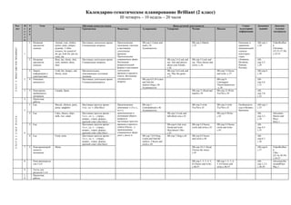 Календарно-тематическое планирование Brilliant (2 класс)
                                                                                                                        III четверть – 10 недель – 20 часов
Раз-                              Н   У         Тема                                    Обучение аспектам языка                                                           Виды речевой деятельности                                        Социо-        Домашнее      Дополни-
дел                               е   р                     Лексика                     Грамматика                    Фонетика                Аудирование            Говорение           Чтение                     Письмо               культурная       задание      тельные
                                  д   о                                                                                                                                                                                                  информация                   материалы
                                  е   к
                                  л
                                  я
                                      1   Названия          Animal, coat, clothes,      Настоящее длительное время.   Произношение            SB-упр.1-Listen and                           SB-упр.2-Match-                              Описание и      АВ-упр.1-    VideoResBoo
                                          предметов         jacket, jeans, jumper,      Специальные вопросы           окончания глаголов      read-c.34.                                    с.35                                         сравнение       с.28         k
                                          одежды            pyjamas, T-shirt,                                         в настоящем             Аудиокассета                                                                               национальной                 Christmas
U N I T 5 WHAT ARE YOU WEARING?




                                                            trousers, be scared of,                                   длительном                                                                                                         одежды                       (35:55-37:30)
                                  1                         do, go, look for, put on,                                 времени.                                                                                                           некоторых                    c.32-33
                                                            wear, me                                                  Произношение                                                                                                       стран
                                      2   Названия          Boat, hat, shorts, skirt,   Настоящее длительное время.   сокращенных форм.                              SB-упр.3,4-Look and    SB-упр.3-Look and                            (Америка,       АВ-
                                          предметов         sock, trainers, dress,      Специальные вопросы           Интонация                                      say. Ask and answer    say. Then choose and                         Испания,        упр.2,3-
                                          одежды            shoe                                                      вопросительной                                 about your friends.-   circle.-c.36                                 Канада,         с.29
                                                                                                                      формы в настоящем                              c.36                                                                Россия).
                                      3   Запрос            Cold, hot, hungry, sad,     Прилагательные,               длительном                                     SB-упр.5,6-Look and                            SB-упр.7-Choose                      АВ-упр.4-
                                          информации о      thirsty, tired              описывающие состояние         времени и краткого                             say. Play the game.-                           and write.-c.37.                     с.30
                                          самочувствии                                  человека                      ответа. Интонация                              c.37
                                  2   4   Описание                                      Настоящее длительное время.   специального            SB-упр.8,9,10-Listen                                                  SB-упр.9-                            АВ-
                                          внешности                                     Специальныевопросы            вопроса                 and find the                                                          Listenagain.                         упр.5,6-
                                                                                                                                              stickers.Sing-c.38.                                                   Thenwriteanswers                     с.31
                                                                                                                                              Аудиокассета                                                          .-c.38
                                  3   5   Повторение        Canada, Spain                                                                                                                   SB-упр.11-Read and      SB-упр.12-Write                      АВ-
                                          пройденного                                                                                                                                       match-c.39              Yes/No-c.39                          упр.7,8-
                                          материала                                                                                                                                                                                                      с.32
                                  4       Проектная
                                          работа
                                      1   Еда               Biscuit, chicken, party,    Настоящее простое время –     Произношение            SB-упр.1-                                     SB-упр.2-write          SB-упр.2-write       Особенности     АВ-упр.1-
                                                            pizza, spaghetti            3-ел., ед. ч. (like/likes)    окончания -s (3-е л.,   Listenandread-c.40.                           Yes/No-с.41             Yes/No-с.41          еды в Велико-   с.33
                                  5                                                                                   ед.ч.),                 Аудиокассета                                                                               британии.
                                      2   Еда               Cake, cheese, chips,        Настоящее простое время –     произношение и                                 SB-упр.3-Look and                              SB-упр.4-Write-                      АВ-          Adventure
UNIT 6 I LIKE PIZZA.




                                                            milk, rice, salad           3-е л., ед. ч. – утверд.,     интонация общего                               talk about you-c.42                            c.42                                 упр.2,3-     Stories and
                                                                                        вопрос., отриц. формы,        вопроса в                                                                                                                          с.34         Plays
                                                                                        краткий ответ (like/likes)    настоящем простом                                                                                                                               Story 1
                                      3   Еда                                           Настоящее простое время –     времени и краткого                             SB-упр.6-Ask your      SB-упр.5-Choose,        SB-упр.5-Choose,                     АВ-
                                                                                        3-е л., ед. ч. – утверд.,     ответа (Doyou…),                               friend and write       circle and write-с.43   circle and write-                    упр.4,5-
                                                                                        вопрос., отриц. формы,        произношение                                   likes/doesn’t like-                            с.43                                 с.35
                                  6                                                     краткий ответ (like/likes)    сокращенных форм                               c.43
                                      4   Еда               Food, some                  Настоящее простое время –     (don’t, doesn’t)        SB-упр.7,8,9-Sing.     SB-упр.7-Sing-c.44     SB-упр.9-Choose                                              АВ-
                                                                                        3-е л., ед. ч. – утверд.,                             Listen and find the                           and circle-c.44                                              упр.6,7-
                                                                                        вопрос., отриц. формы,                                stickers. Choose and                                                                                       с.36
                                                                                        краткий ответ (like/likes)                            circle-с.44
                                  7   5   Повторениепрой    Menu                                                                                                                            SB-упр.10,11-Read.                                           АВ-упр.8-    VideoResBoo
                                          денного                                                                                                                                           Choose the menu-                                             с.37         k
                                          материала                                                                                                                                         c.45                                                                      I like…
                                                                                                                                                                                                                                                                      (25:16-30:39)
                                                                                                                                                                                                                                                                      c.24-27
                                  8       Повторениеразде                                                                                                                                   SB-упр.1, 2, 3, 4, 5,   SB-упр.1, 2, 3, 4,                   АВ-          AdventureSto
                                          лов 5 и 6                                                                                                                                         6-Choose and write-     5, 6-Choose and                      упр.1,2,3-   riesandPlays
                                                                                                                                                                                            с.46-47                 write-с.46-47                        с.38-39      Play 1
                                  9       Тесты для
                                          разделов 5 и 6
                                  1       Проектная
                                  0       работа
 