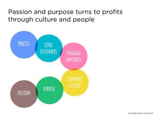 Via Happy Start Up School
Passion and purpose turns to proﬁts
through culture and people
 