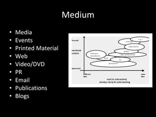 Medium Media Events Printed Material Web Video/DVD PR Email Publications Blogs 