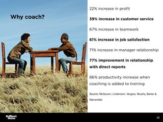 Why coach?
36
22% increase in proﬁt
39% increase in customer service
67% increase in teamwork
61% increase in job satisfac...