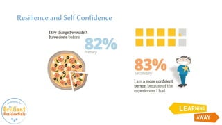 Resilienceand SelfConfidence
 
