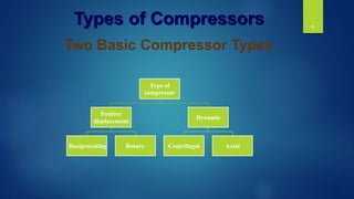 6
Two Basic Compressor Types
Types of Compressors
Type of
compressor
Positive
displacement
Reciprocating Rotary
Dynamic
Centrifugal Axial
 
