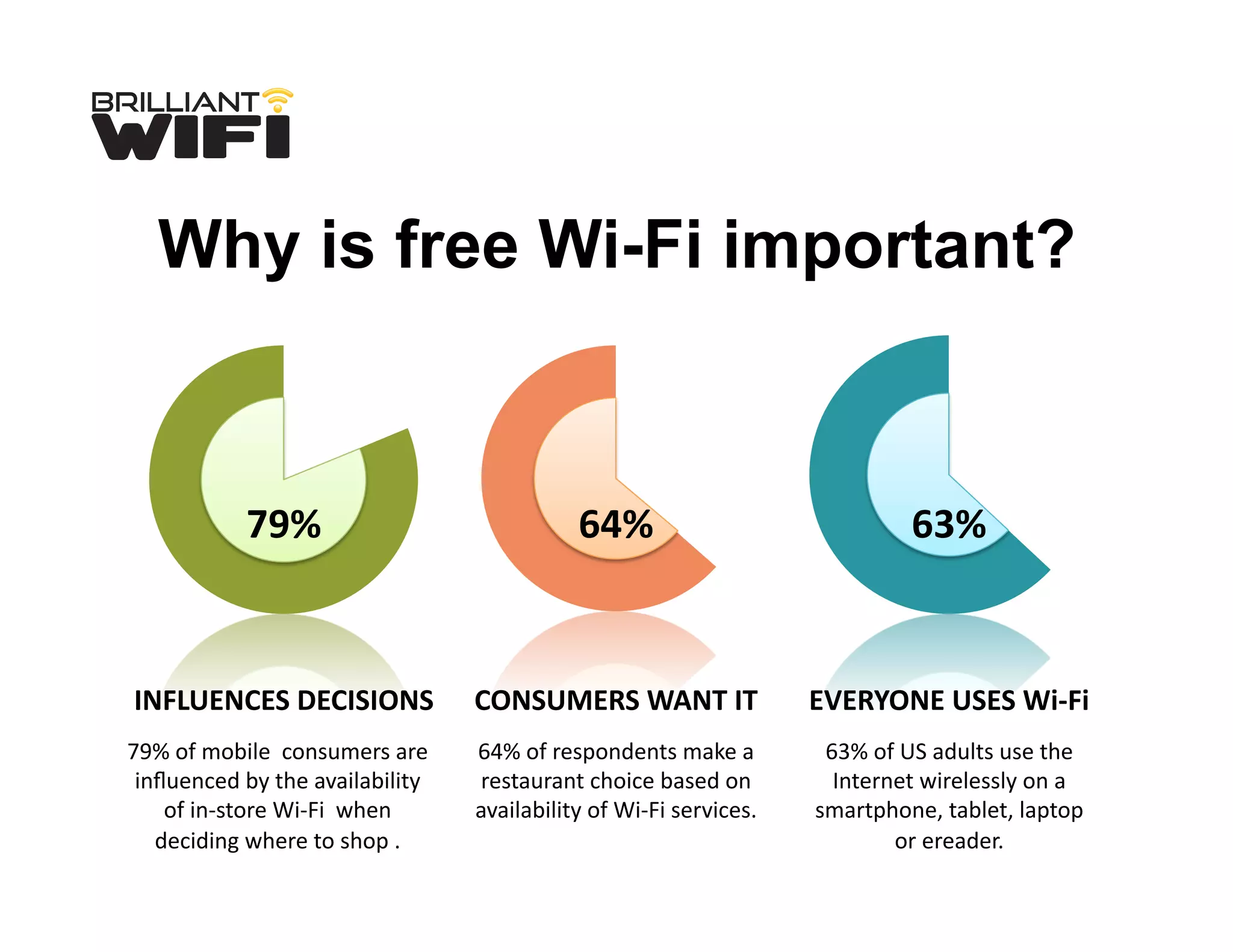 79%	
  of	
  mobile	
  	
  consumers	
  are	
  
inﬂuenced	
  by	
  the	
  availability	
  
of	
  in-­‐store	
  Wi-­‐Fi	
  	
  when	
  
deciding	
  where	
  to	
  shop	
  .	
  
64%	
  of	
  respondents	
  make	
  a	
  
restaurant	
  choice	
  based	
  on	
  
availability	
  of	
  Wi-­‐Fi	
  services.	
  
63%	
  of	
  US	
  adults	
  use	
  the	
  
Internet	
  wirelessly	
  on	
  a	
  
smartphone,	
  tablet,	
  laptop	
  
or	
  ereader.	
  
INFLUENCES	
  DECISIONS	
   CONSUMERS	
  WANT	
  IT	
   EVERYONE	
  USES	
  Wi-­‐Fi	
  
79%	
   64%	
   63%	
  
Why is free Wi-Fi important?
 