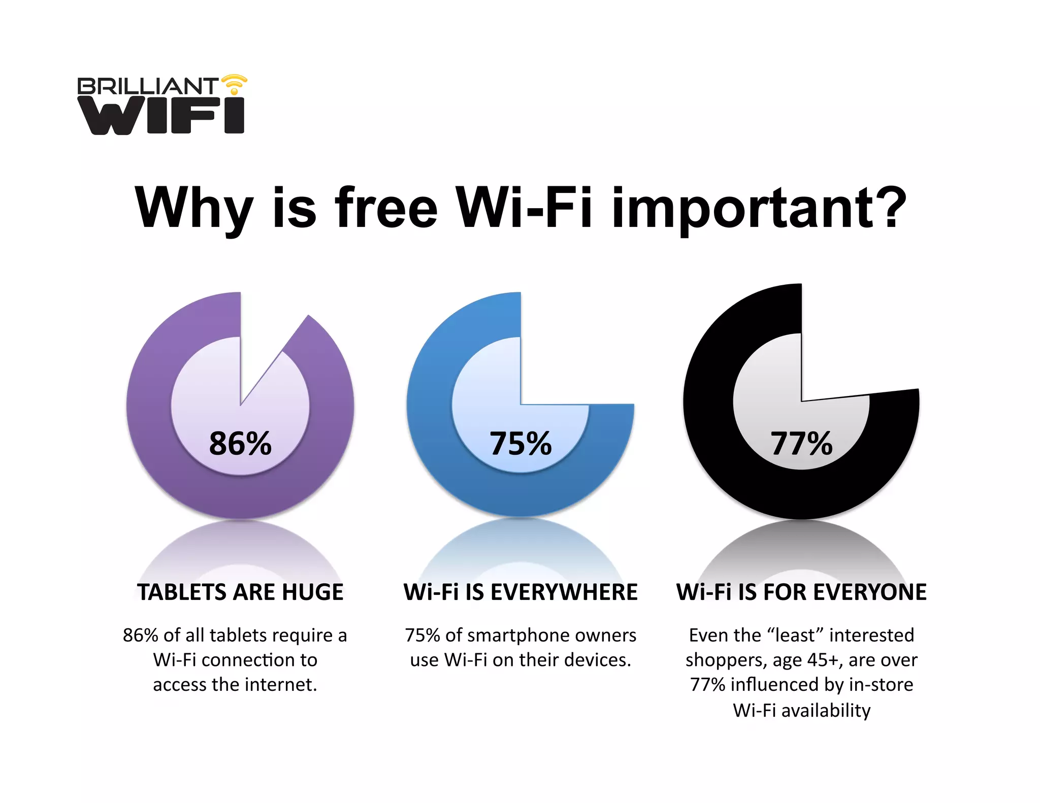 86%	
  of	
  all	
  tablets	
  require	
  a	
  
Wi-­‐Fi	
  connecLon	
  to	
  	
  
access	
  the	
  internet.	
  
75%	
  of	
  smartphone	
  owners	
  
use	
  Wi-­‐Fi	
  on	
  their	
  devices.	
  
Even	
  the	
  “least”	
  interested	
  
shoppers,	
  age	
  45+,	
  are	
  over	
  
77%	
  inﬂuenced	
  by	
  in-­‐store	
  	
  
Wi-­‐Fi	
  availability	
  
TABLETS	
  ARE	
  HUGE	
   Wi-­‐Fi	
  IS	
  EVERYWHERE	
   Wi-­‐Fi	
  IS	
  FOR	
  EVERYONE	
  
86%	
   75%	
   77%	
  
Why is free Wi-Fi important?
 