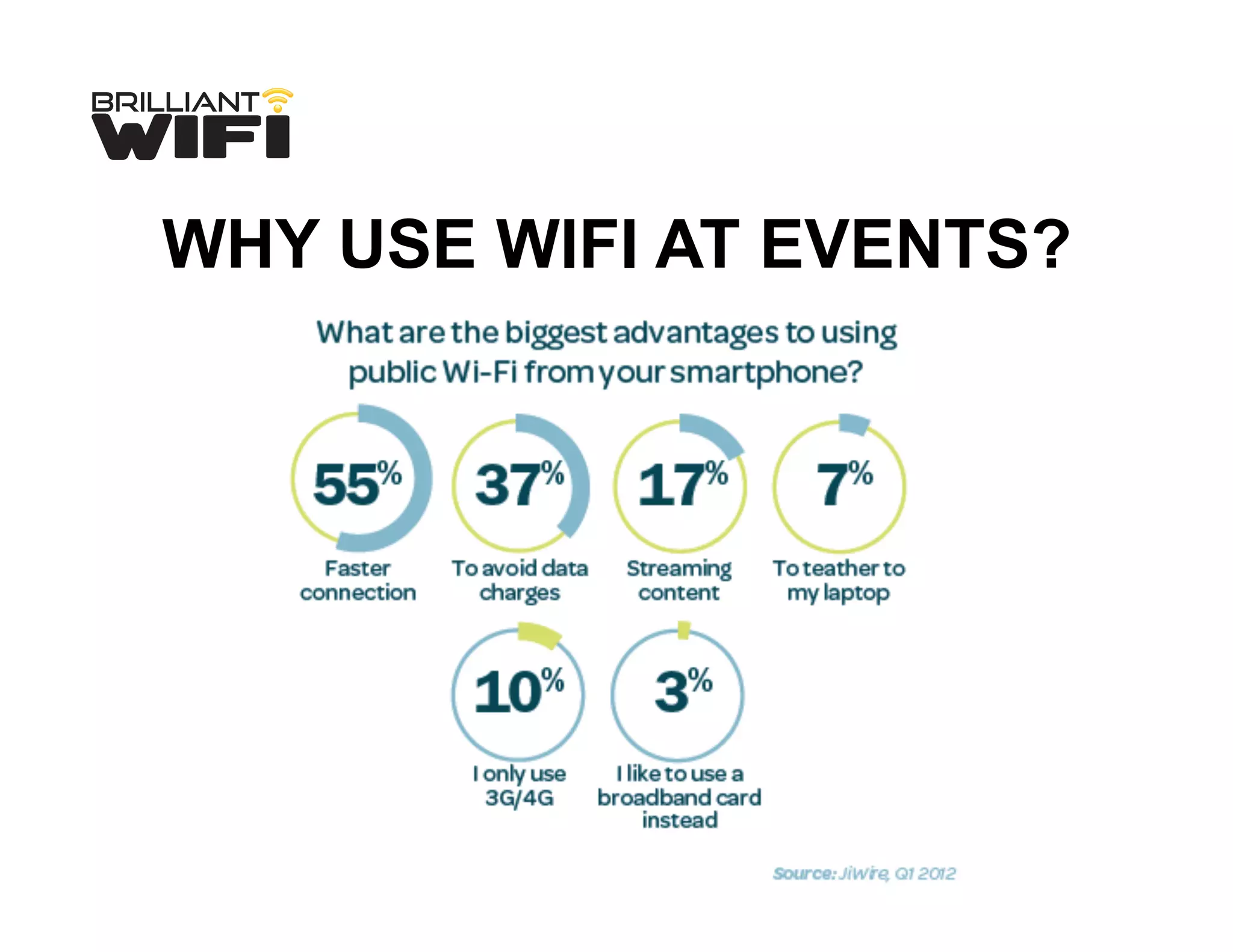 WHY USE WIFI AT EVENTS?
 
