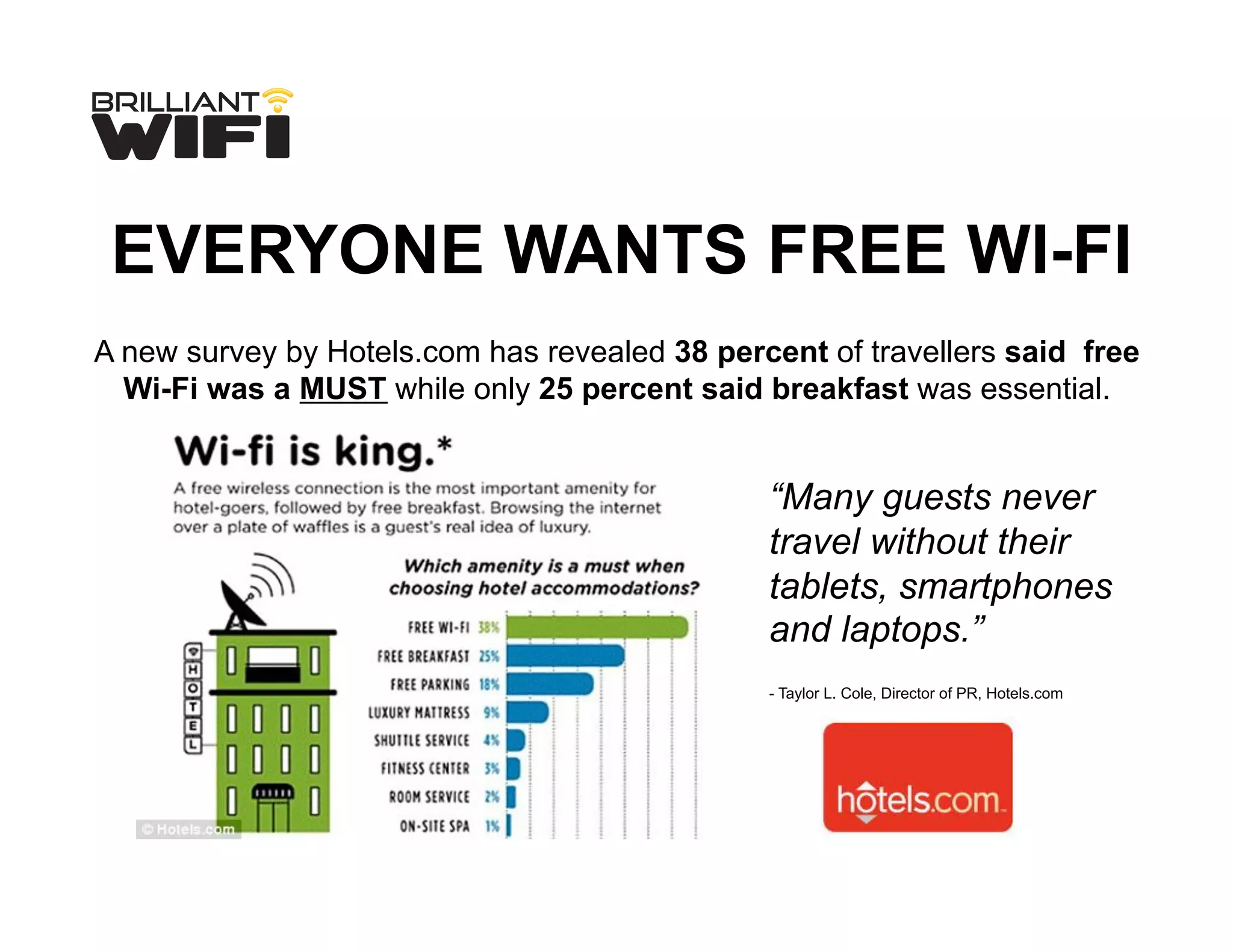 EVERYONE WANTS FREE WI-FI
A new survey by Hotels.com has revealed 38 percent of travellers said free
Wi-Fi was a MUST while only 25 percent said breakfast was essential.
“Many guests never
travel without their
tablets, smartphones
and laptops.”
- Taylor L. Cole, Director of PR, Hotels.com
 