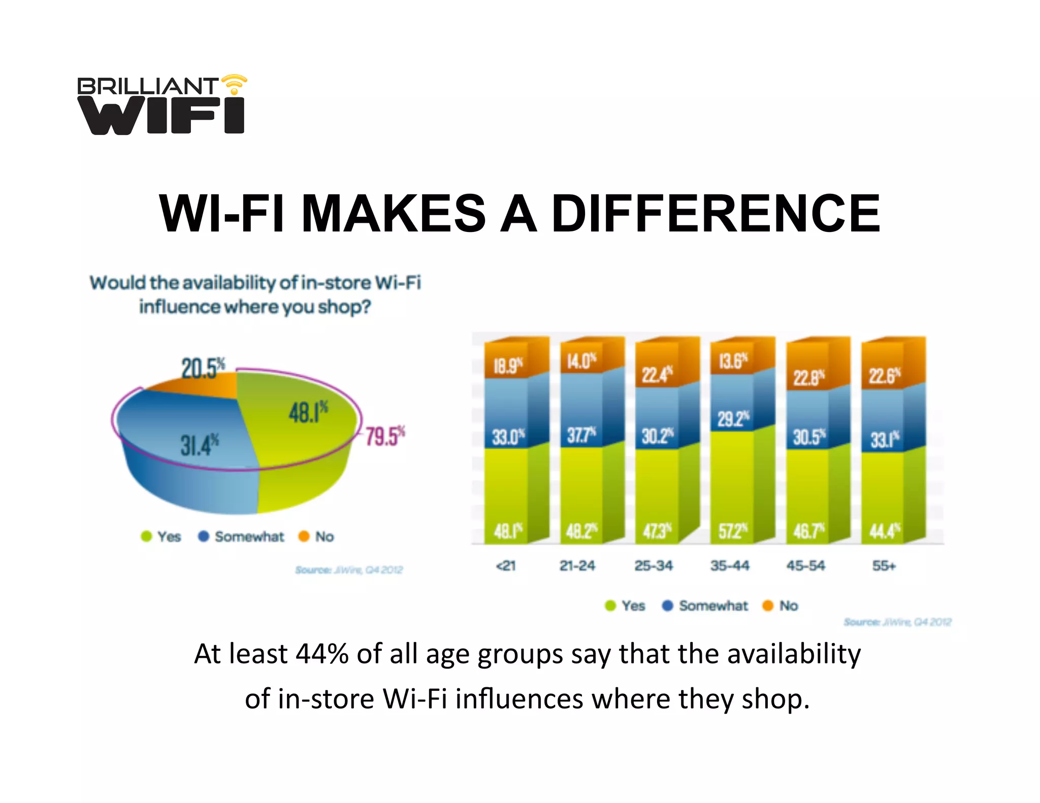 WI-FI MAKES A DIFFERENCE
At	
  least	
  44%	
  of	
  all	
  age	
  groups	
  say	
  that	
  the	
  availability	
  	
  
of	
  in-­‐store	
  Wi-­‐Fi	
  inﬂuences	
  where	
  they	
  shop.
 