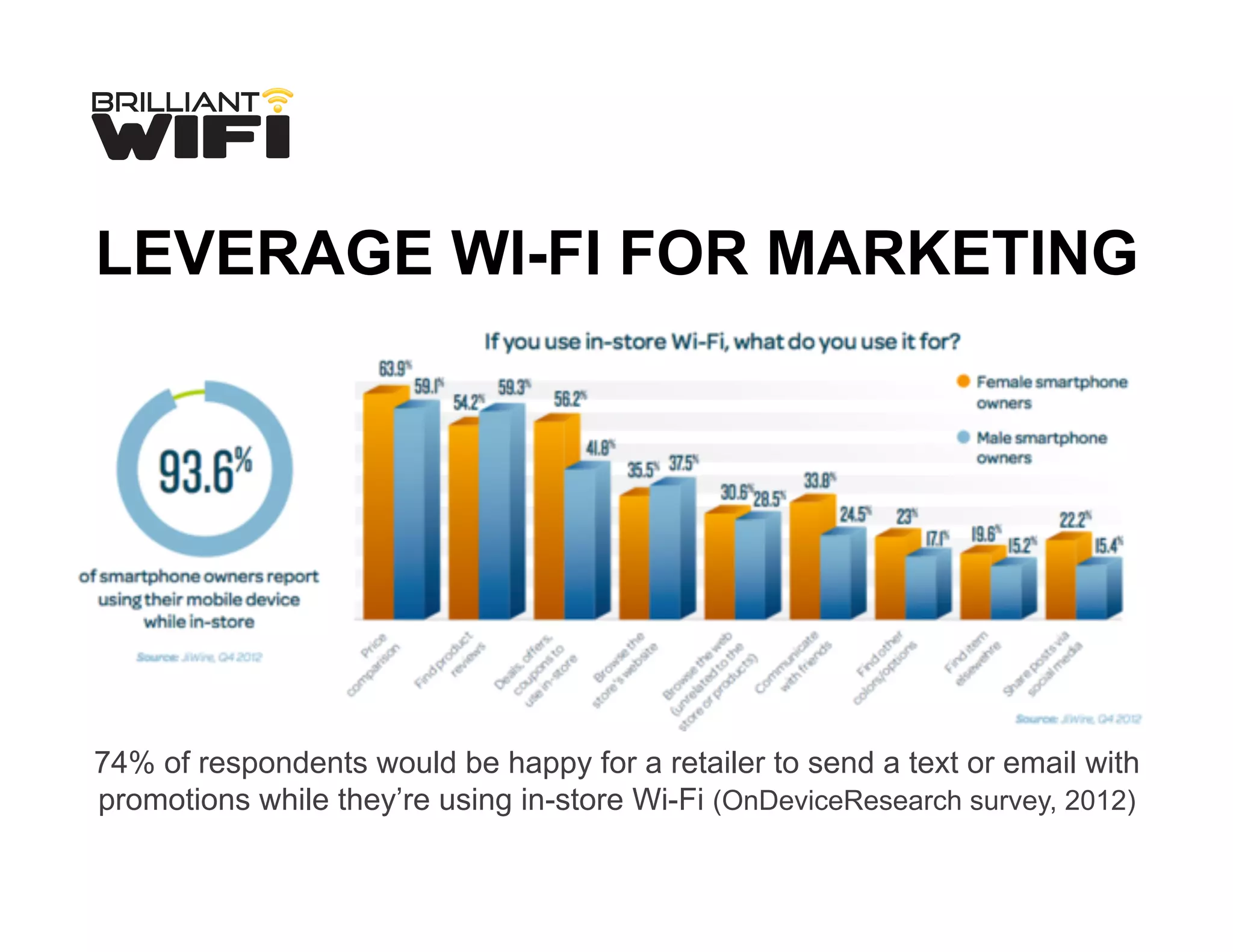 LEVERAGE WI-FI FOR MARKETING
74% of respondents would be happy for a retailer to send a text or email with
promotions while they’re using in-store Wi-Fi (OnDeviceResearch survey, 2012)
 