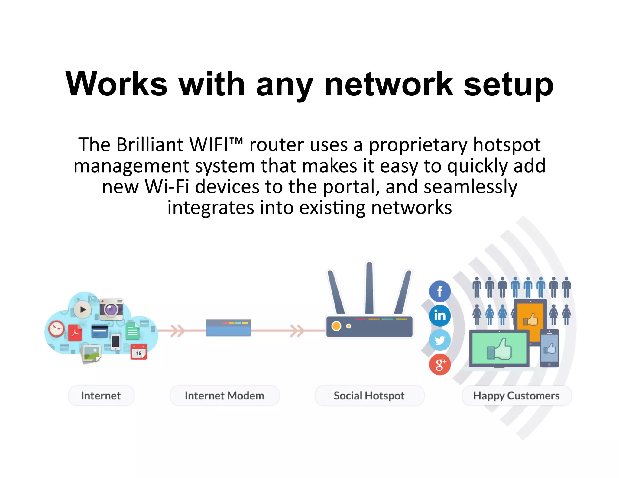 The	
  Brilliant	
  WIFI™	
  router	
  uses	
  a	
  proprietary	
  hotspot	
  
management	
  system	
  that	
  makes	
  it	
  easy	
  to	
  quickly	
  add	
  
new	
  Wi-­‐Fi	
  devices	
  to	
  the	
  portal,	
  and	
  seamlessly	
  
integrates	
  into	
  exisLng	
  networks	
  
Works with any network setup
 