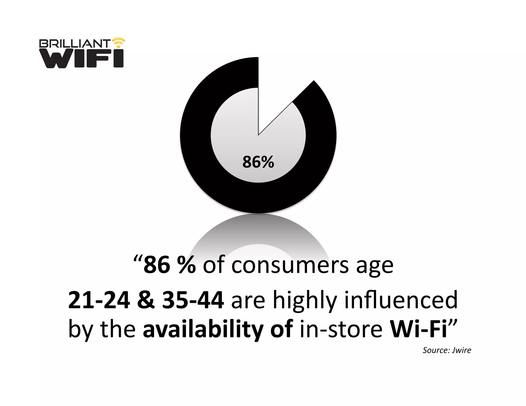 “86	
  %	
  of	
  consumers	
  age	
  	
  
21-­‐24	
  &	
  35-­‐44	
  are	
  highly	
  inﬂuenced	
  
by	
  the	
  availability	
  of	
  in-­‐store	
  Wi-­‐Fi”	
  
Source:	
  Jwire	
  
86%	
  
 