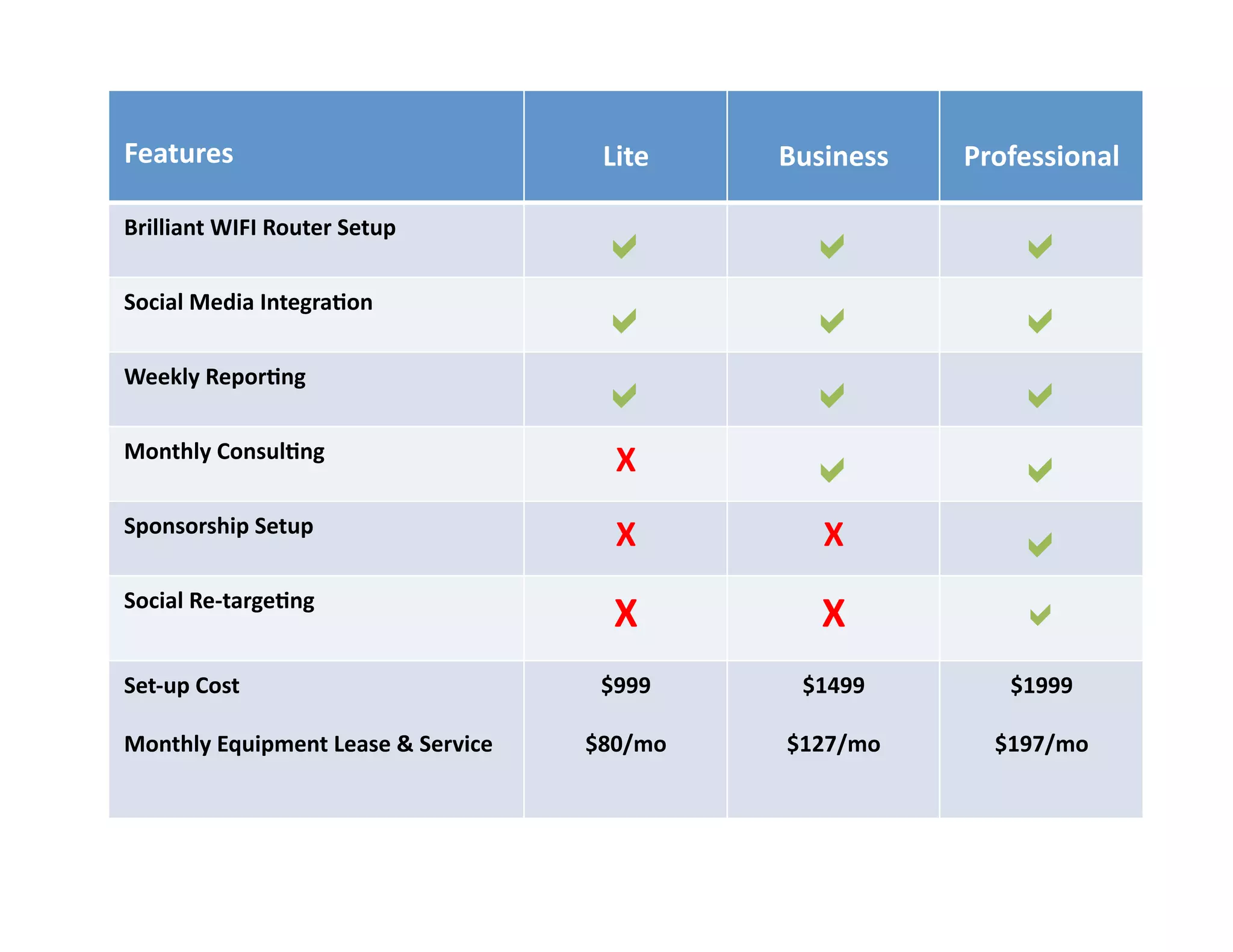 Package OptionsFeatures	
   Lite	
   Business	
   Professional	
  
Brilliant	
  WIFI	
  Router	
  Setup	
  
" 	
   	
  
Social	
  Media	
  Integra[on	
  
" " "
Weekly	
  Repor[ng	
  
" " "
Monthly	
  Consul[ng	
  
X	
   " "
Sponsorship	
  Setup	
  
X	
   X	
   "
Social	
  Re-­‐targe[ng	
  
X	
   X	
   "
Set-­‐up	
  Cost	
  
Monthly	
  Equipment	
  Lease	
  &	
  Service	
  
$999	
  
$80/mo	
  
$1499	
  
$127/mo	
  
$1999	
  
$197/mo	
  
 