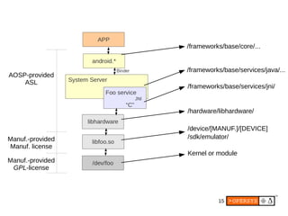15
/frameworks/base/services/java/...
/frameworks/base/services/jni/
/hardware/libhardware/
/device/[MANUF.]/[DEVICE]
/sdk/emulator/
Kernel or module
/frameworks/base/core/...
AOSP-provided
ASL
Manuf.-provided
Manuf. license
Manuf.-provided
GPL-license
 