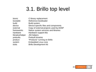 20
3.1. Brillo top level
bionic C library replacement
bootable Reference bootloader
build Build system
device Device-specific files and components
external Copy of external projects used by AOSP
frameworks Native system services and libraries
hardware Hardware support libs
libnativehelper JNI helpers
prebuilts Prebuilt binaries
product “Products” running on Brillo
system Embedded Linux core
tools Brillo Development Kit
 