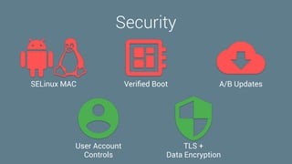 Security
SELinux MAC Veriﬁed Boot A/B Updates
User Account
Controls
TLS +
Data Encryption
 