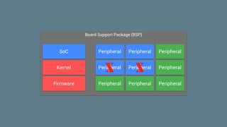 Board Support Package (BSP)
PeripheralSoC Peripheral Peripheral
Peripheral Peripheral Peripheral
Peripheral Peripheral Peripheral
Kernel
Firmware
X X
 