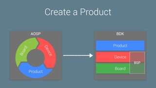 Create a Product
BDK
Device
Board
Product
AOSP
Board
Product
Device
BSP
 