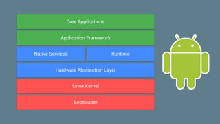 Linux Kernel
Bootloader
Hardware Abstraction Layer
Native Services Runtime
Application Framework
Core Applications
 