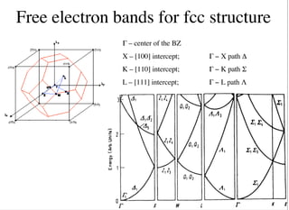 6
Free electron bands for fcc structure
G – center of the BZ
X – [100] intercept; G - X path D
K – [110] intercept; G - K path S
L – [111] intercept; G - L path L
Band structure of Al (fcc)
 