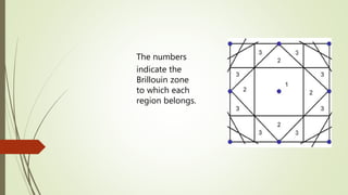 The numbers
indicate the
Brillouin zone
to which each
region belongs.
 