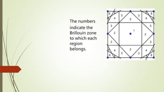 The numbers
indicate the
Brillouin zone
to which each
region
belongs.
 