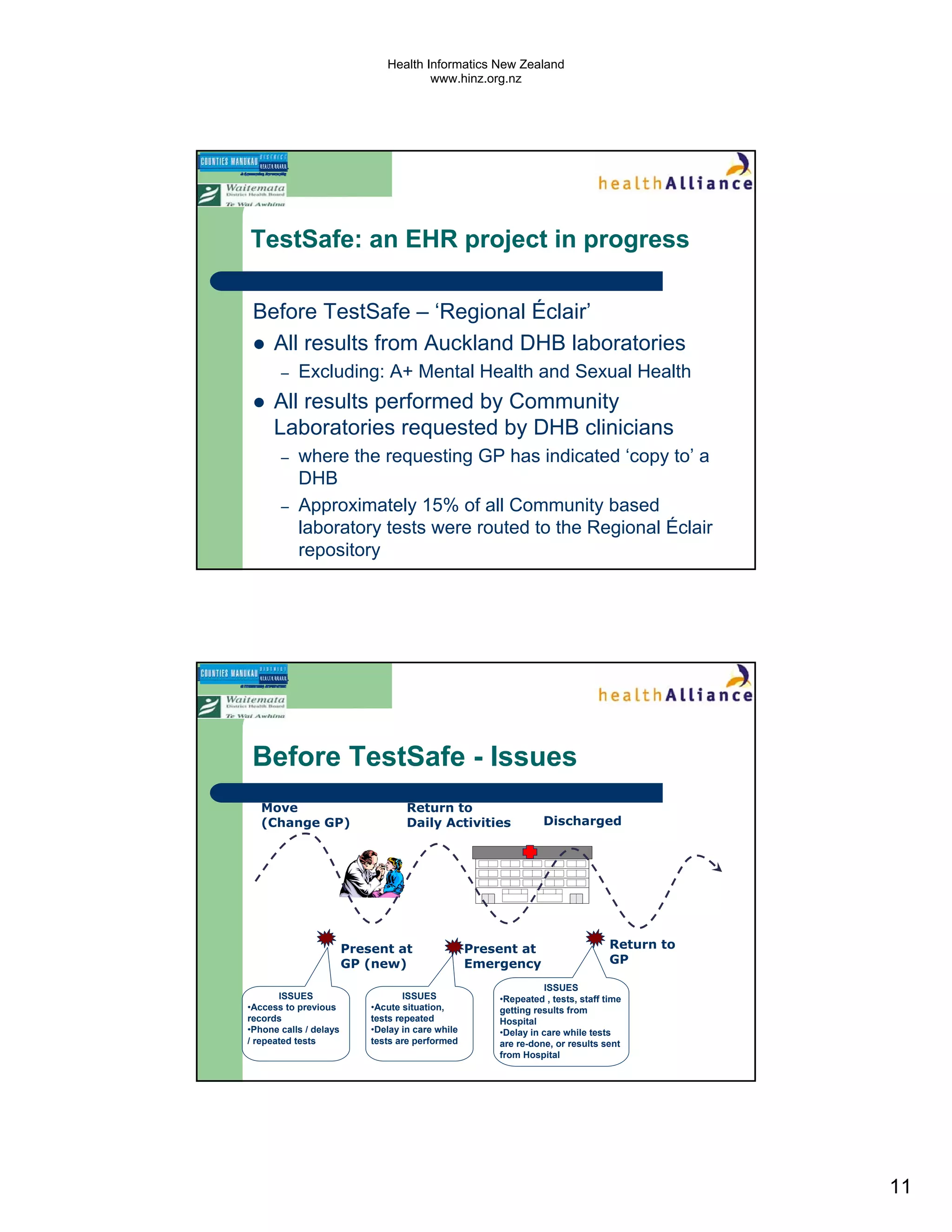 Health Informatics New Zealand
                                       www.hinz.org.nz




TestSafe: an EHR project in progress

 Before TestSafe – ‘Regional Éclair’
   All results from Auckland DHB laboratories
       –   Excluding: A+ Mental Health and Sexual Health
      All results performed by Community
      Laboratories requested by DHB clinicians
       –   where the requesting GP has indicated ‘copy to’ a
           DHB
       –   Approximately 15% of all Community based
           laboratory tests were routed to the Regional Éclair
           repository




 Before TestSafe - Issues
   Move                             Return to
   (Change GP)                      Daily Activities             Discharged




                        Present at                 Present at                    Return to
                        GP (new)                   Emergency                     GP

                                                                  ISSUES
       ISSUES                       ISSUES             •Repeated , tests, staff time
•Access to previous         •Acute situation,          getting results from
records                     tests repeated             Hospital
•Phone calls / delays       •Delay in care while       •Delay in care while tests
/ repeated tests            tests are performed        are re-done, or results sent
                                                       from Hospital




                                                                                             11
 