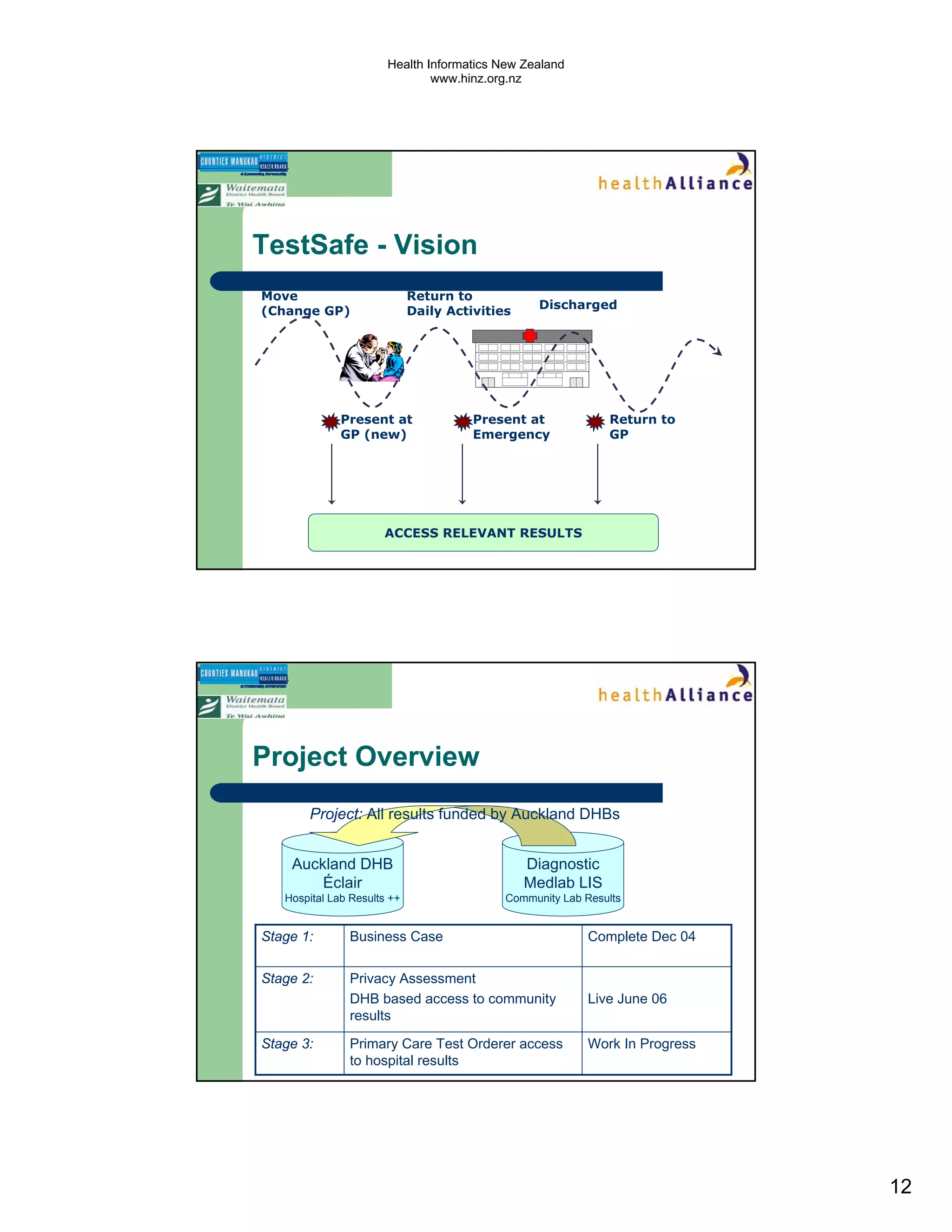 Health Informatics New Zealand
                               www.hinz.org.nz




TestSafe - Vision
Move                         Return to
(Change GP)                  Daily Activities     Discharged




              Present at               Present at             Return to
              GP (new)                 Emergency              GP




                      ACCESS RELEVANT RESULTS




Project Overview
       Project: All results funded by Auckland DHBs


    Auckland DHB                                Diagnostic
        Éclair                                  Medlab LIS
   Hospital Lab Results ++                  Community Lab Results


Stage 1:       Business Case                              Complete Dec 04


Stage 2:       Privacy Assessment
               DHB based access to community              Live June 06
               results

Stage 3:       Primary Care Test Orderer access           Work In Progress
               to hospital results




                                                                             12
 