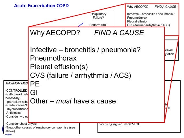 NIV in Acute Exacerbation of COPD