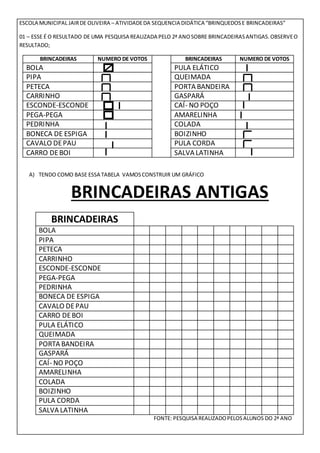 ESCOLA MUNICIPAL JAIRDE OLIVEIRA – ATIVIDADEDA SEQUENCIA DIDÁTICA “BRINQUEDOSE BRINCADEIRAS”
01 – ESSE É O RESULTADO DE UMA PESQUISA REALIZADA PELO 2ª ANOSOBRE BRINCADEIRASANTIGAS.OBSERVEO
RESULTADO;
BRINCADEIRAS NUMERO DE VOTOS BRINCADEIRAS NUMERO DE VOTOS
BOLA PULA ELÁTICO
PIPA QUEIMADA
PETECA PORTA BANDEIRA
CARRINHO GASPARÁ
ESCONDE-ESCONDE CAÍ- NO POÇO
PEGA-PEGA AMARELINHA
PEDRINHA COLADA
BONECA DE ESPIGA BOIZINHO
CAVALO DEPAU PULA CORDA
CARRO DEBOI SALVA LATINHA
A) TENDO COMO BASE ESSA TABELA VAMOSCONSTRUIR UM GRÁFICO
BRINCADEIRAS ANTIGAS
BRINCADEIRAS
BOLA
PIPA
PETECA
CARRINHO
ESCONDE-ESCONDE
PEGA-PEGA
PEDRINHA
BONECA DE ESPIGA
CAVALO DEPAU
CARRO DEBOI
PULA ELÁTICO
QUEIMADA
PORTA BANDEIRA
GASPARÁ
CAÍ- NO POÇO
AMARELINHA
COLADA
BOIZINHO
PULA CORDA
SALVA LATINHA
FONTE: PESQUISA REALIZADOPELOSALUNOS DO 2ª ANO
 