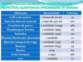 Alimento                Quantidade        Calorias
      Café com açúcar           1 xícara de 50 ml      33
  Suco de abacaxi natural       1 copo de 240 ml      100
     Costeleta de porco        2 unidades (100g)      483
    Hamburguer bovina            1 unidade (56g)      116
          Salsinha               1 unidade (40g)      120
Biscoito Recheado chocolate         1 unidade          72
  Biscoito integral de trigo     1 unidade (15g)       28
           Banana                1 unidade (65g)       55
            Batata                     100g            83
        Leite integral                1 copo          166
             ovo                    1 unidade          77
 